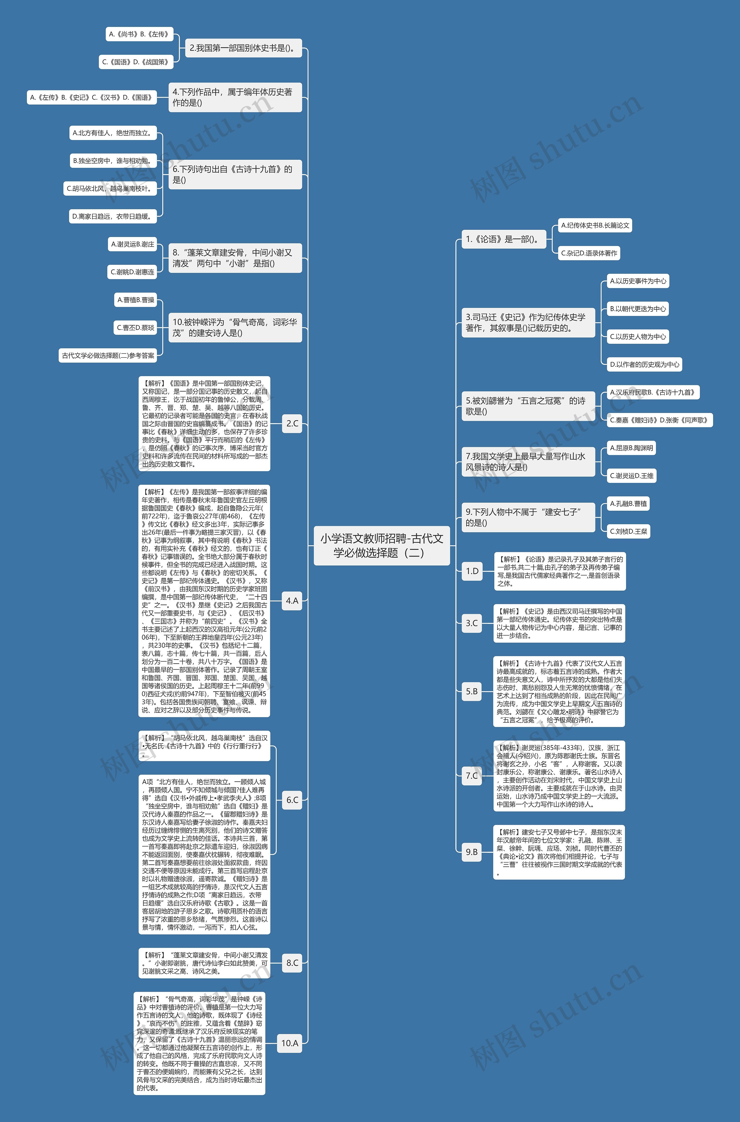 小学语文教师招聘-古代文学必做选择题（二）思维导图