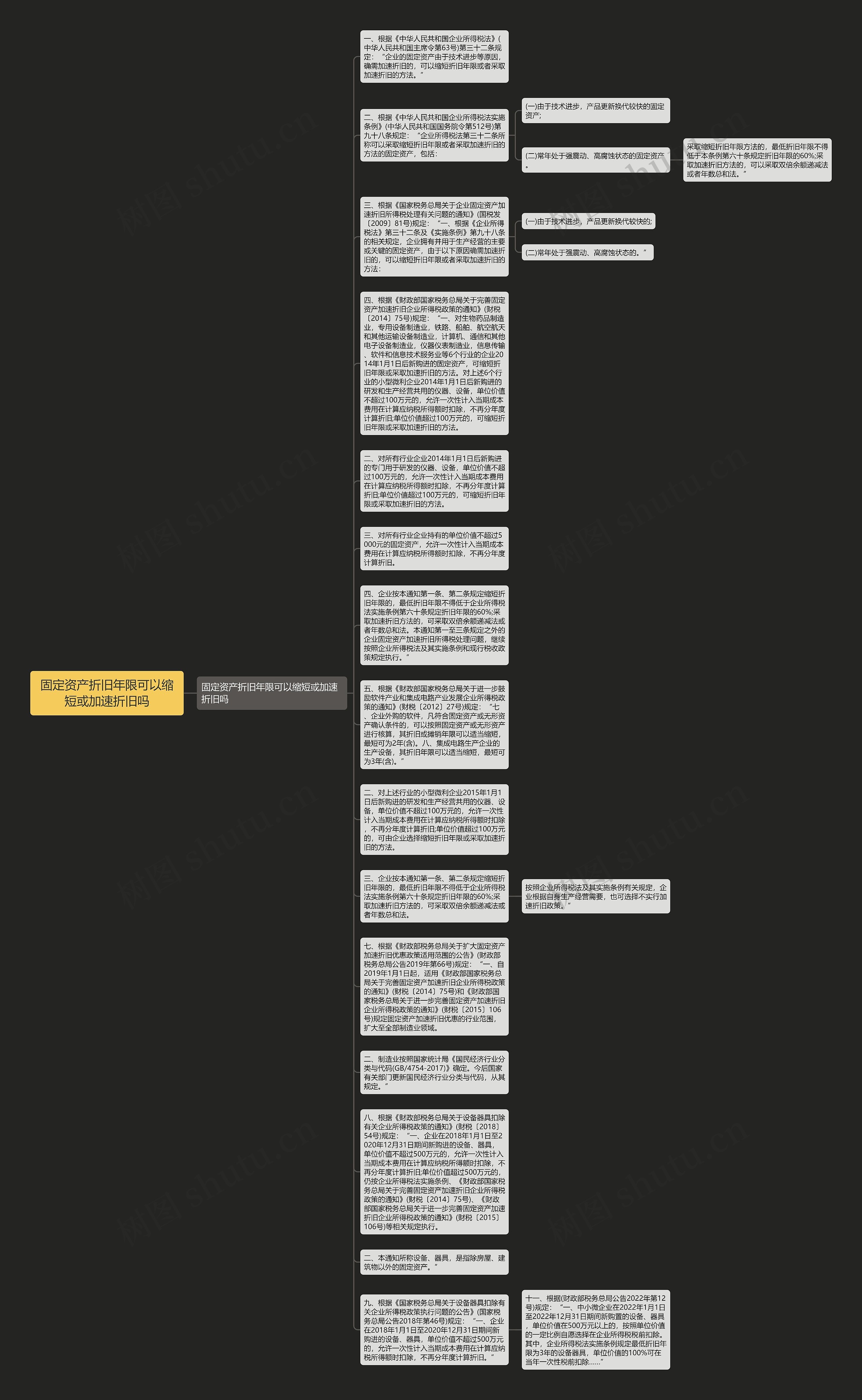 固定资产折旧年限可以缩短或加速折旧吗思维导图
