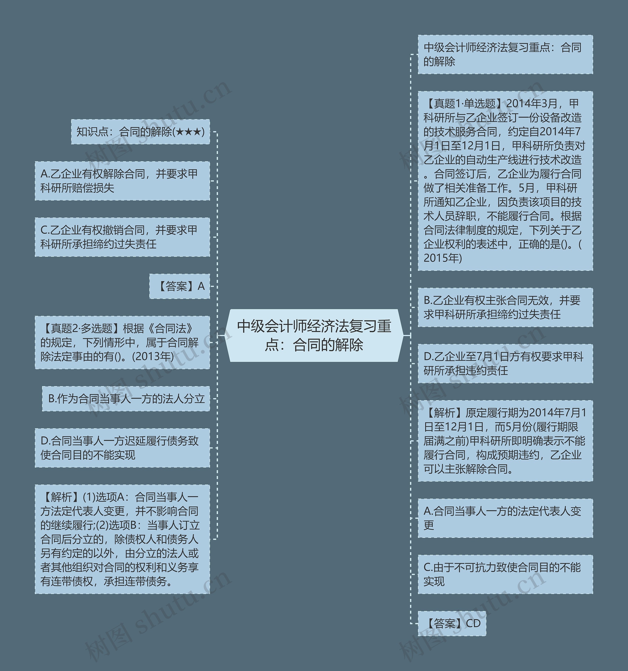 中级会计师经济法复习重点：合同的解除思维导图