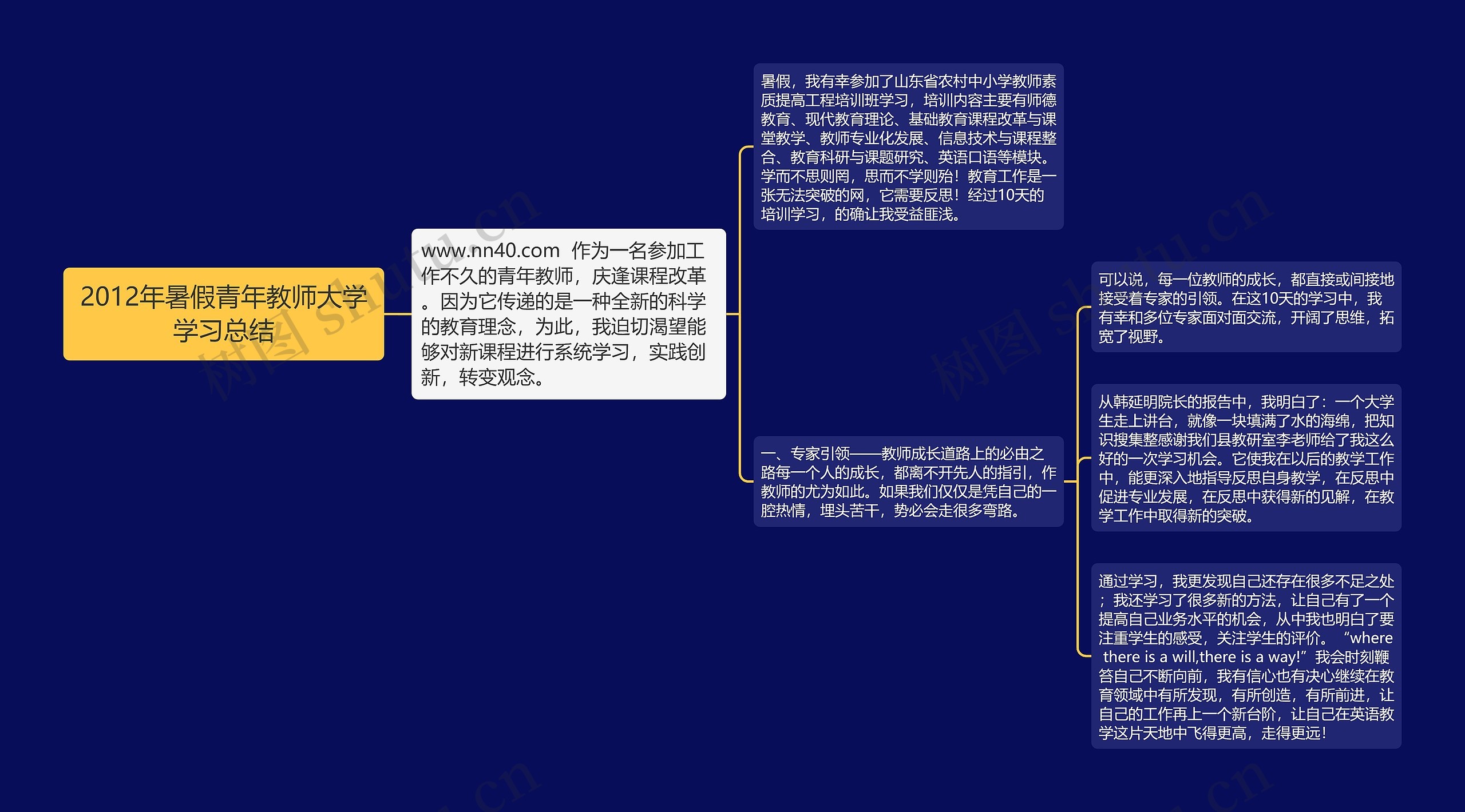 2012年暑假青年教师大学学习总结思维导图