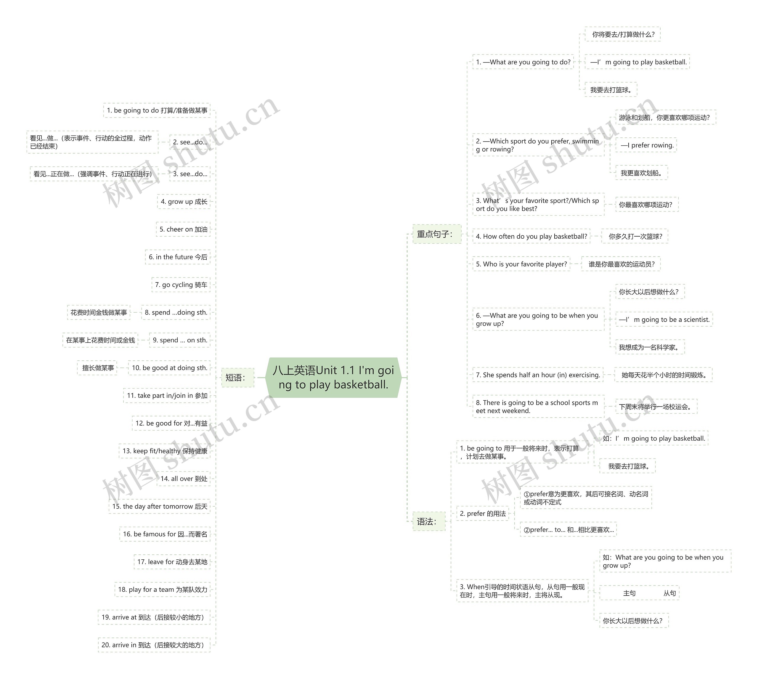 八上英语Unit 1.1 I'm going to play basketball.思维导图