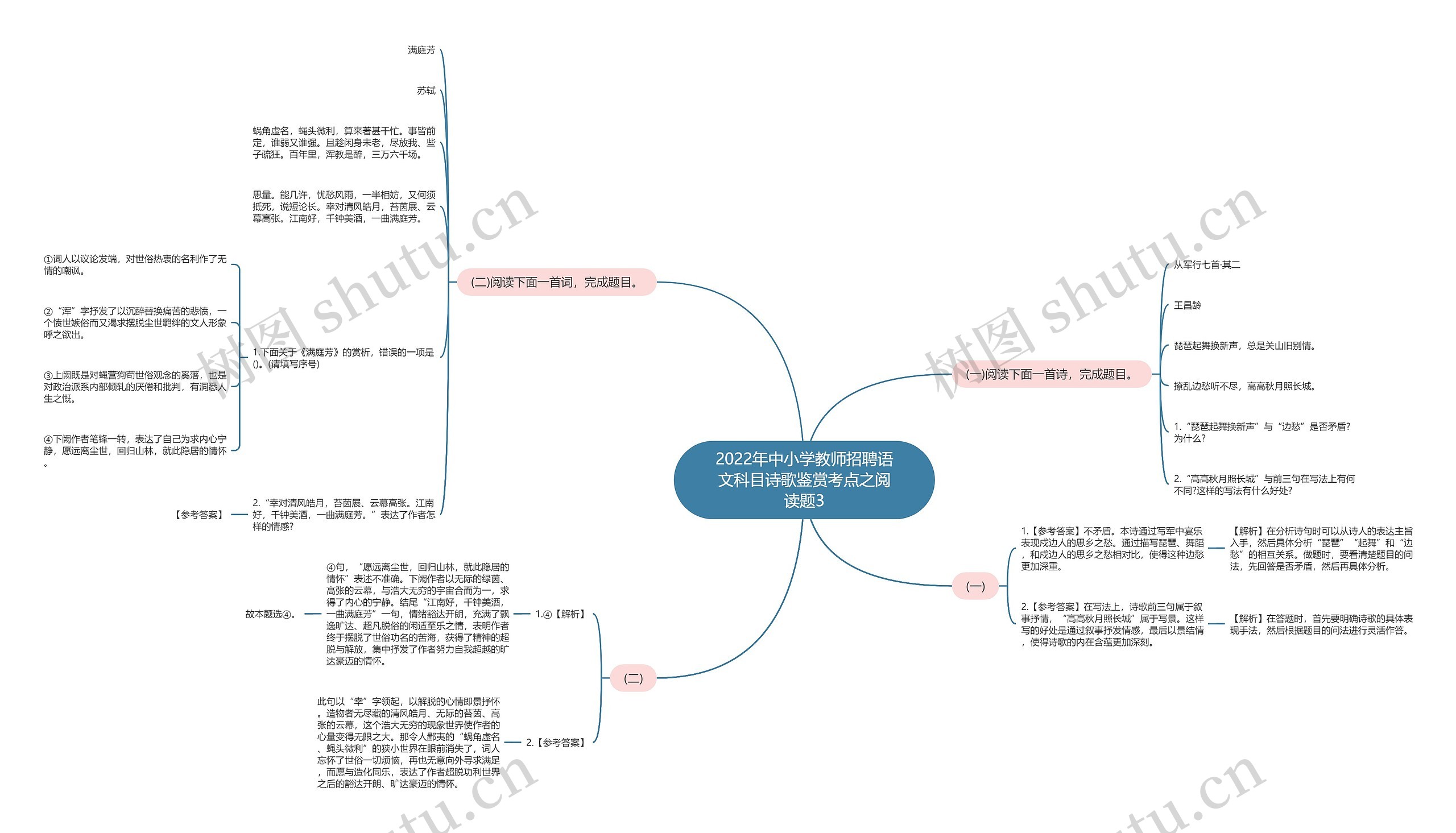 2022年中小学教师招聘语文科目诗歌鉴赏考点之阅读题3思维导图