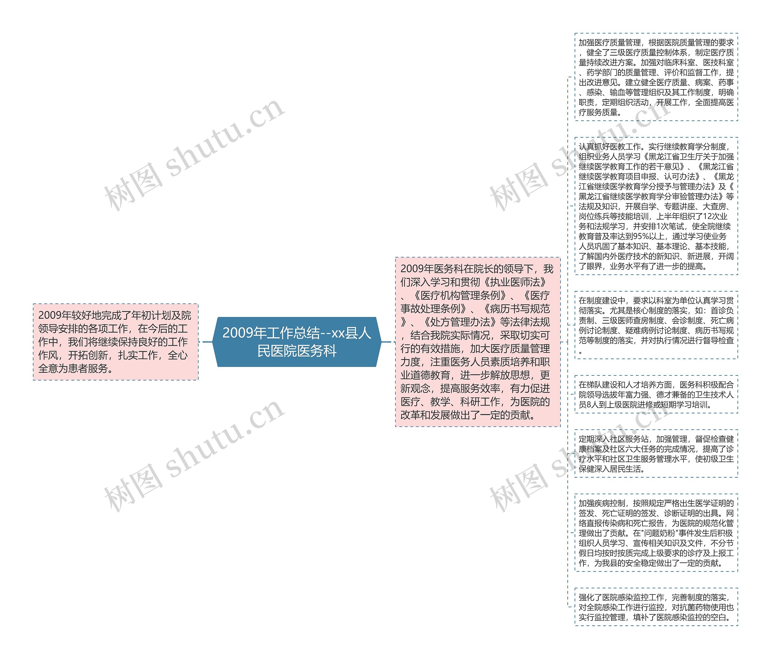 2009年工作总结--xx县人民医院医务科思维导图