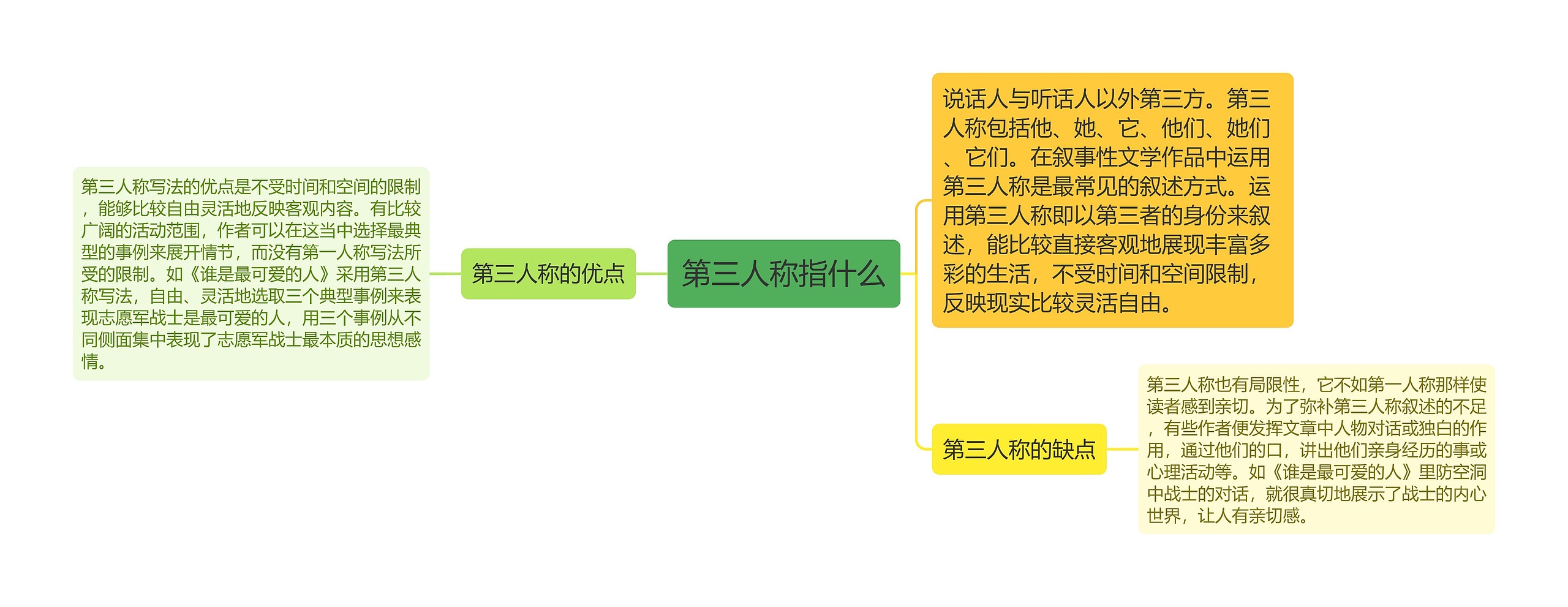 第三人称指什么