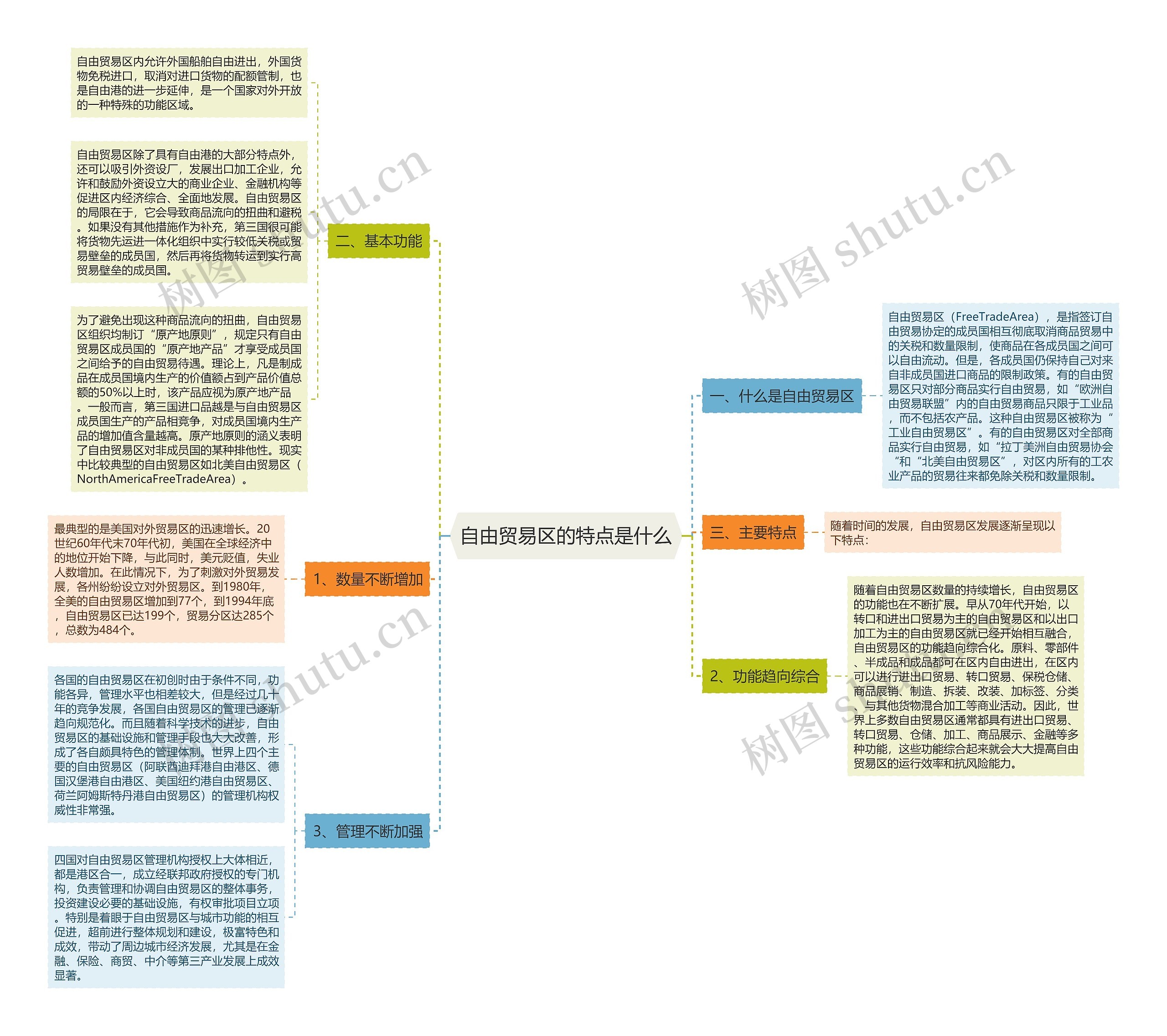 自由贸易区的特点是什么思维导图