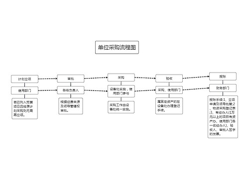 单位采购流程图