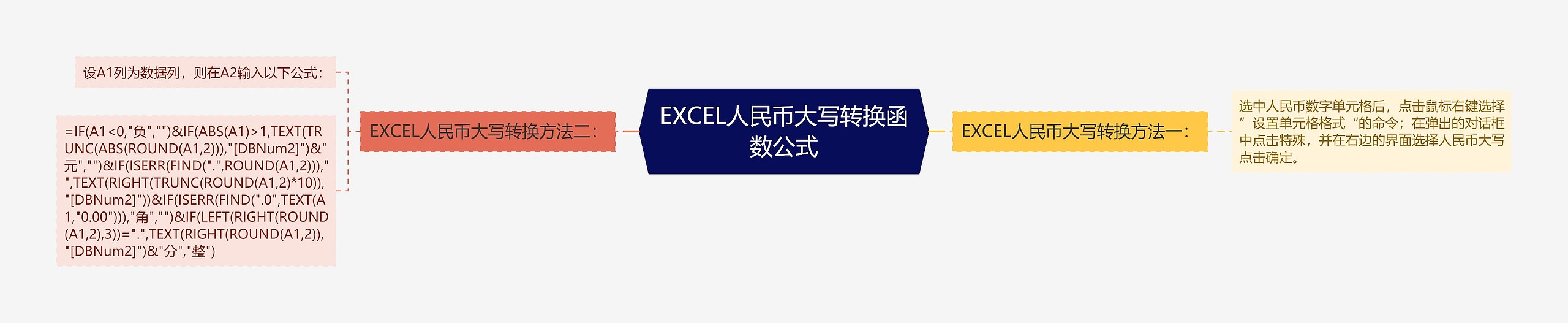 EXCEL人民币大写转换函数公式