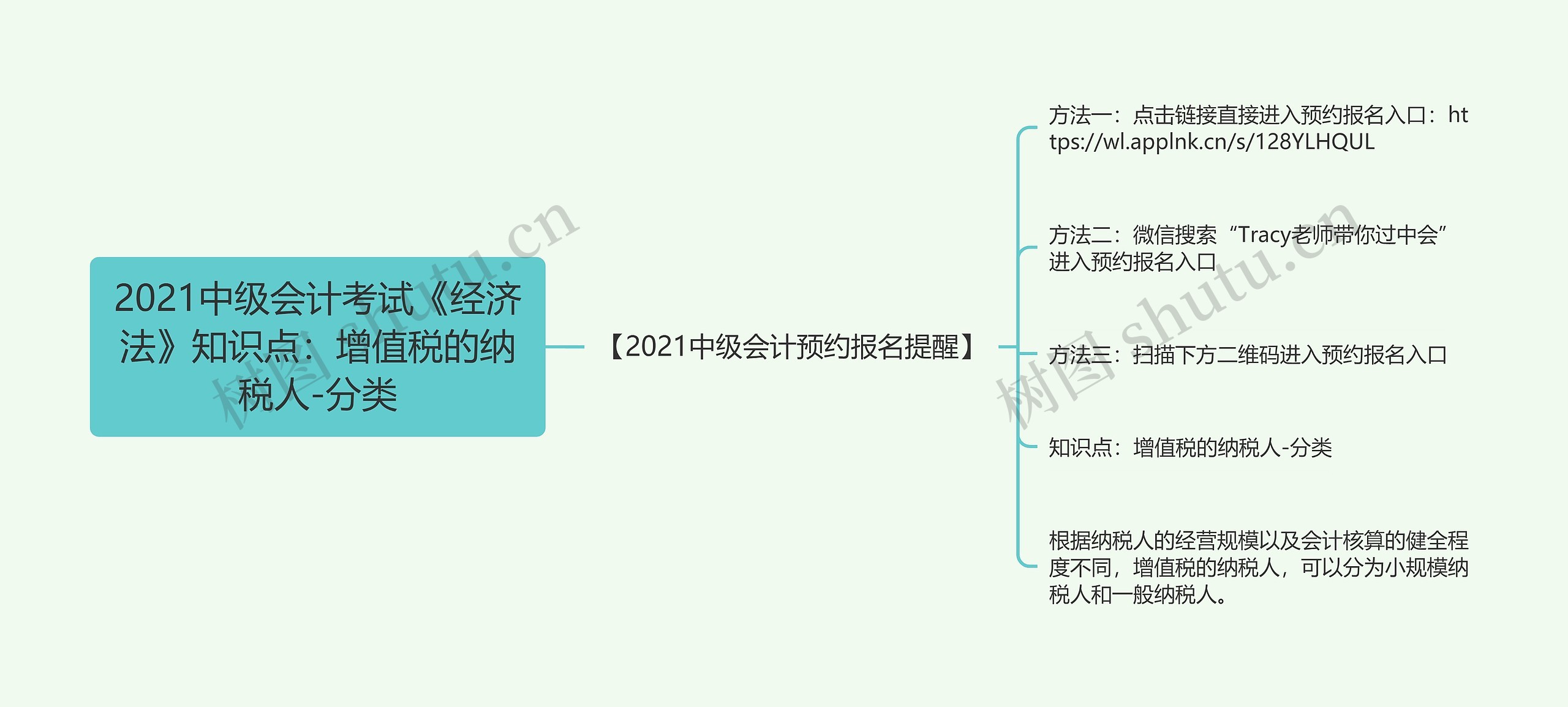 2021中级会计考试《经济法》知识点：增值税的纳税人-分类思维导图