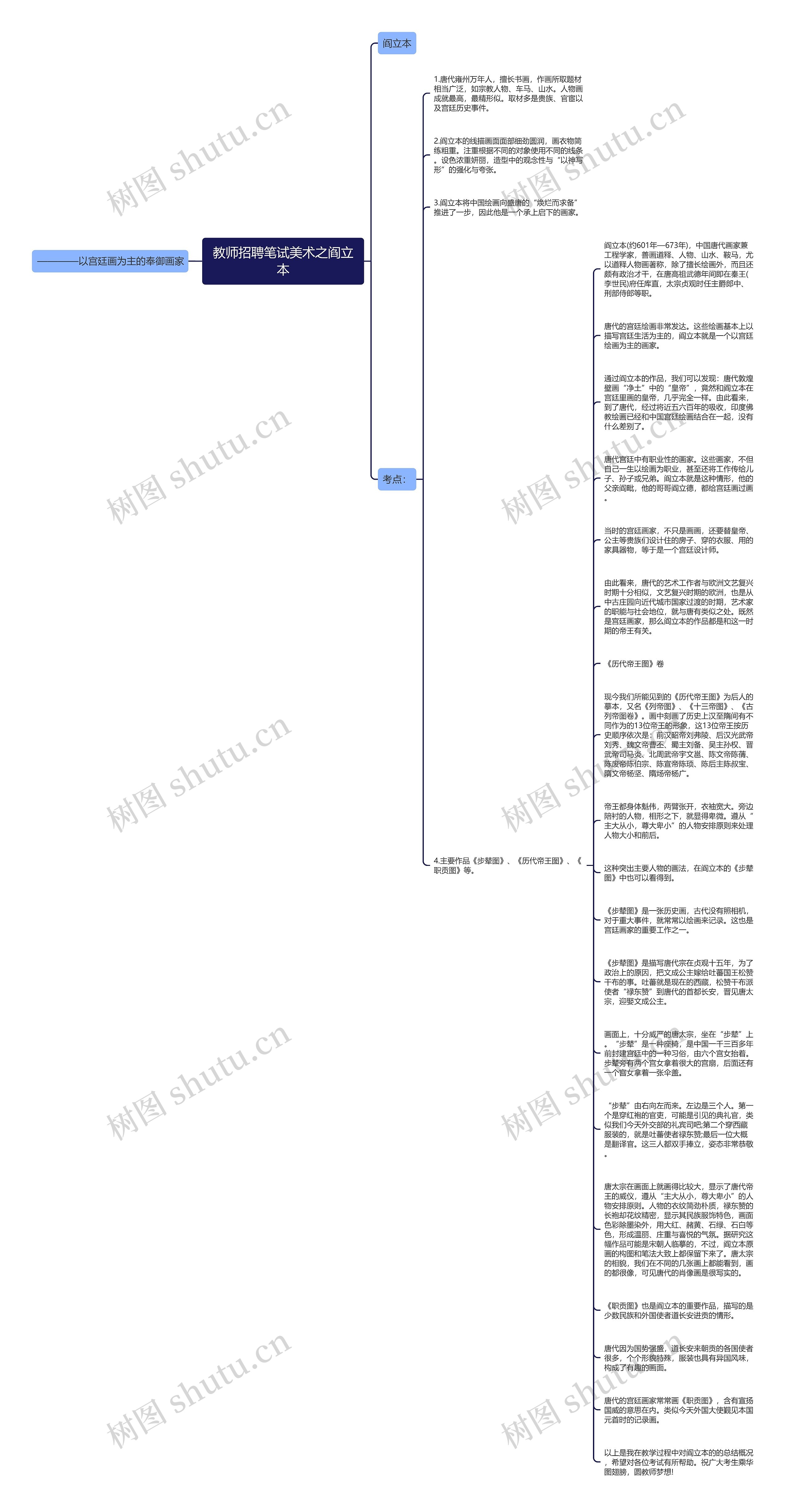 教师招聘笔试美术之阎立本思维导图