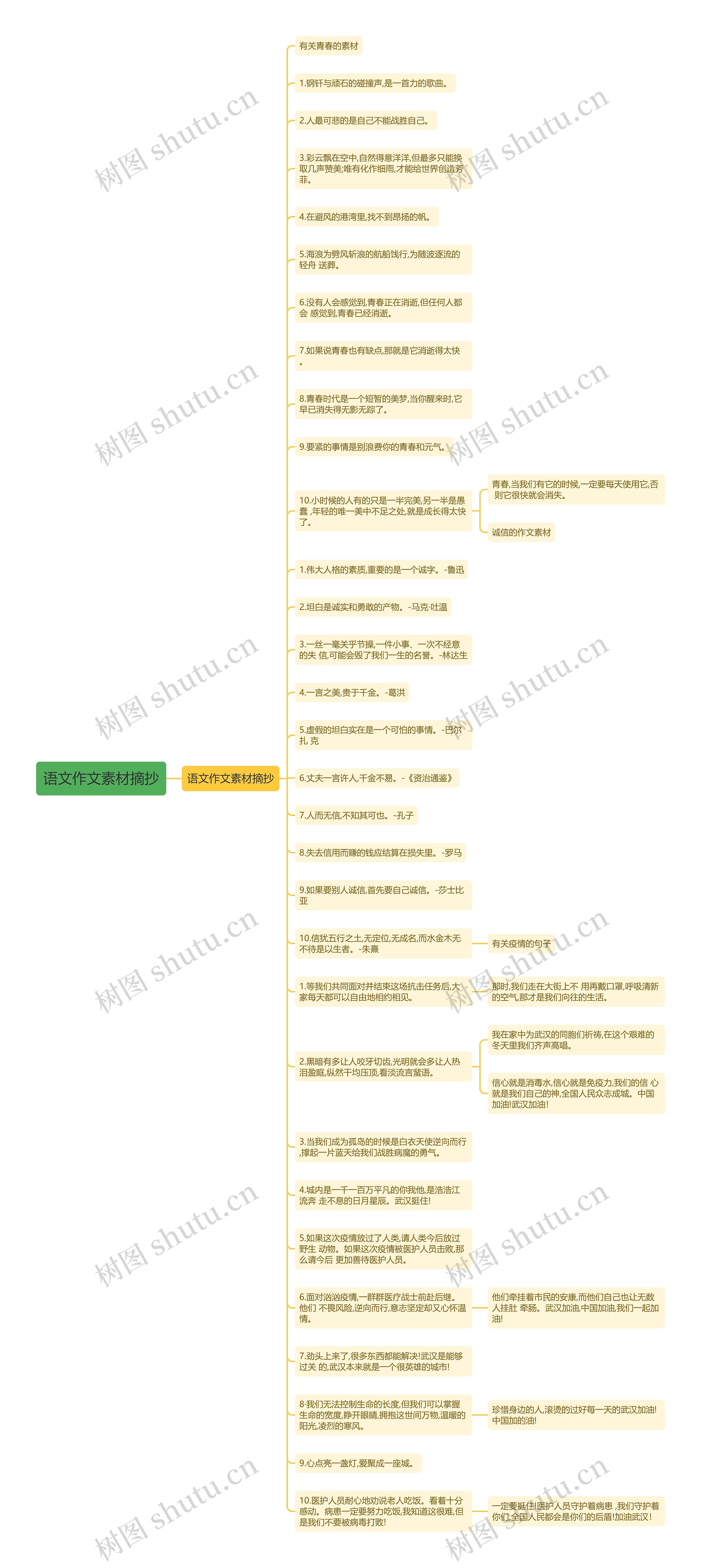 语文作文素材摘抄思维导图