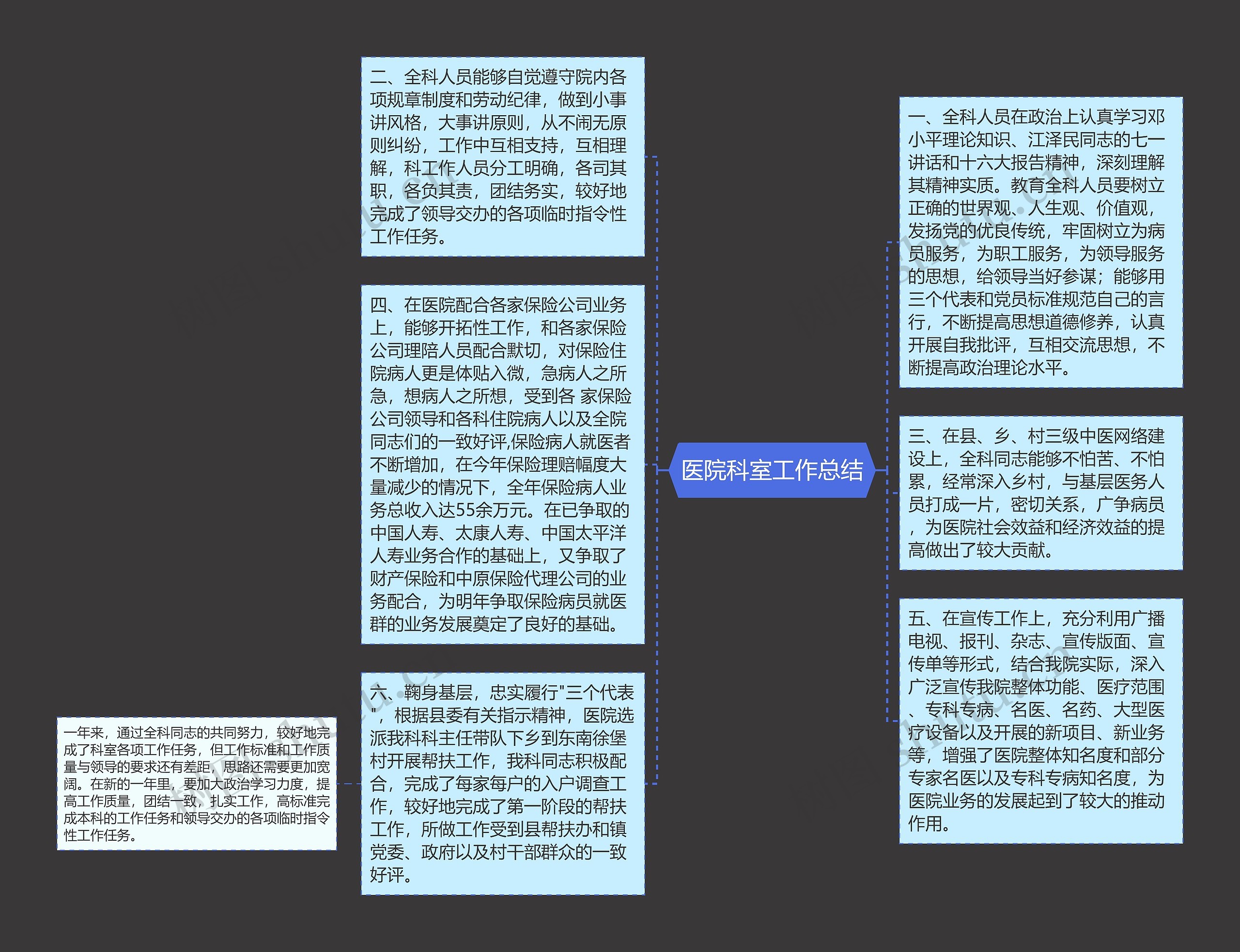 医院科室工作总结思维导图