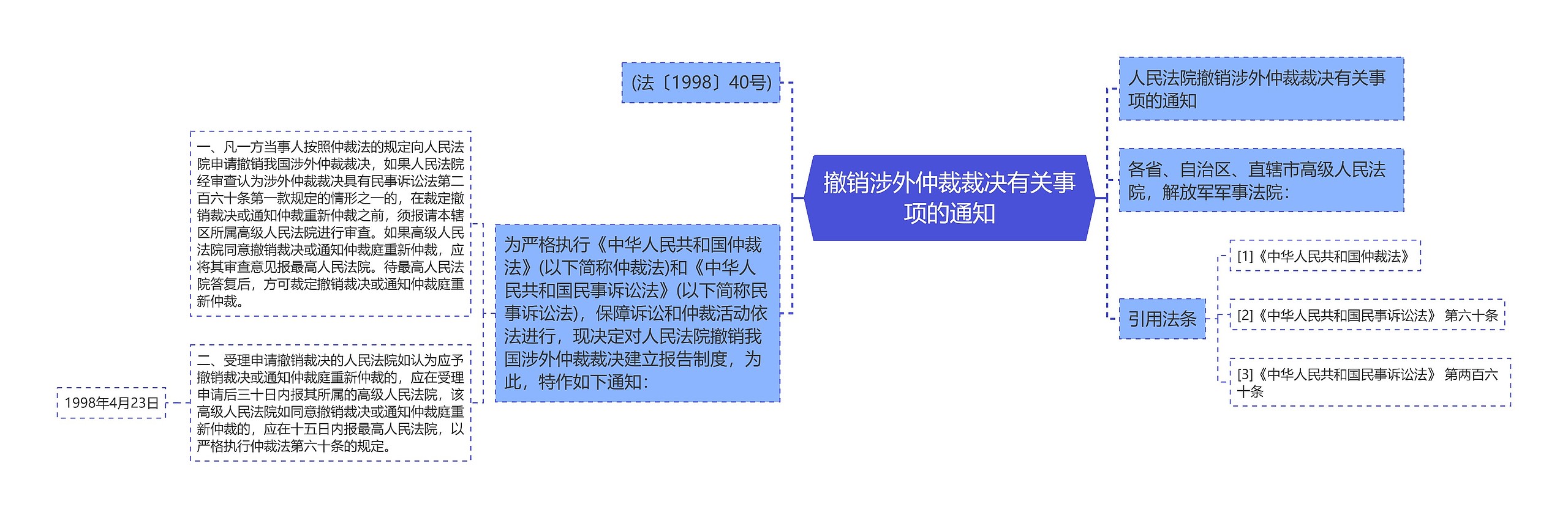 撤销涉外仲裁裁决有关事项的通知思维导图