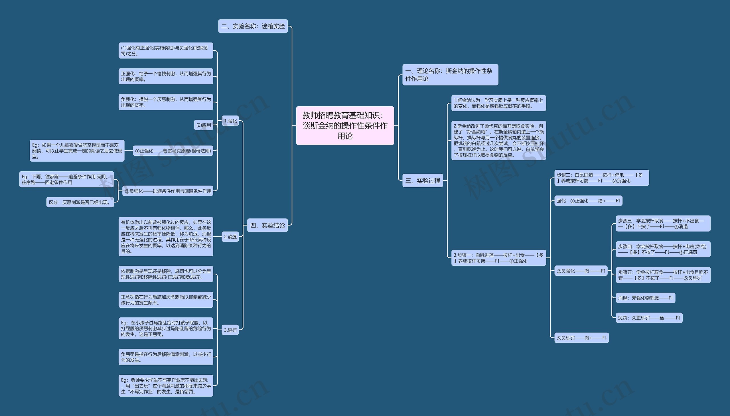 教师招聘教育基础知识：谈斯金纳的操作性条件作用论思维导图