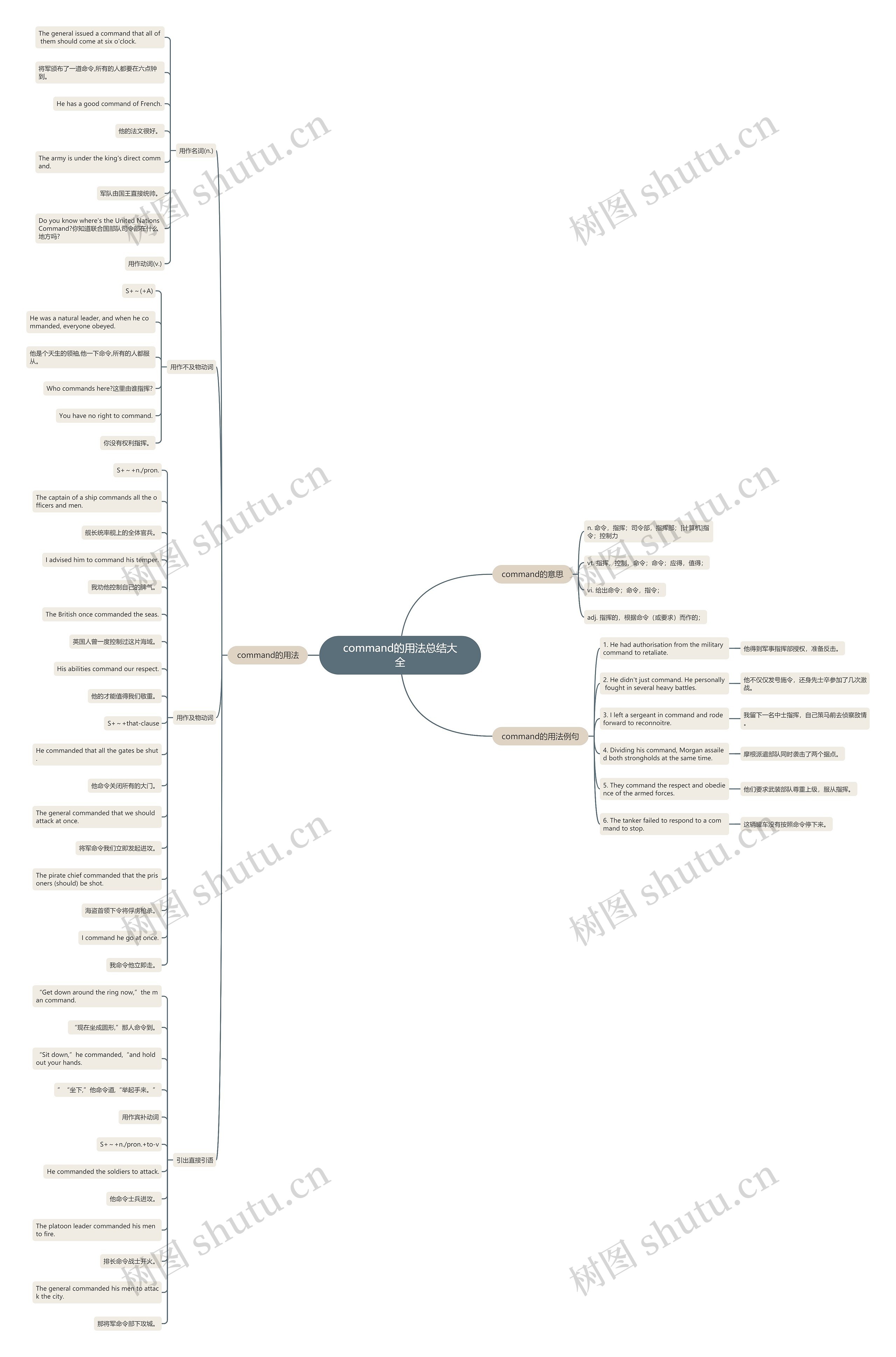 command的用法总结大全思维导图