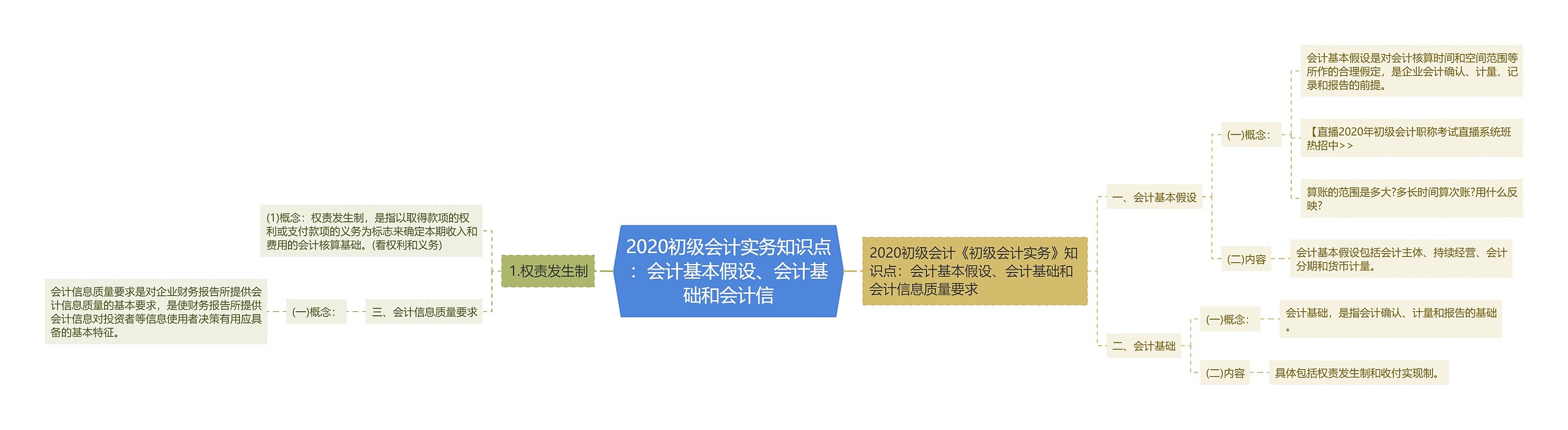 2020初级会计实务知识点：会计基本假设、会计基础和会计信
