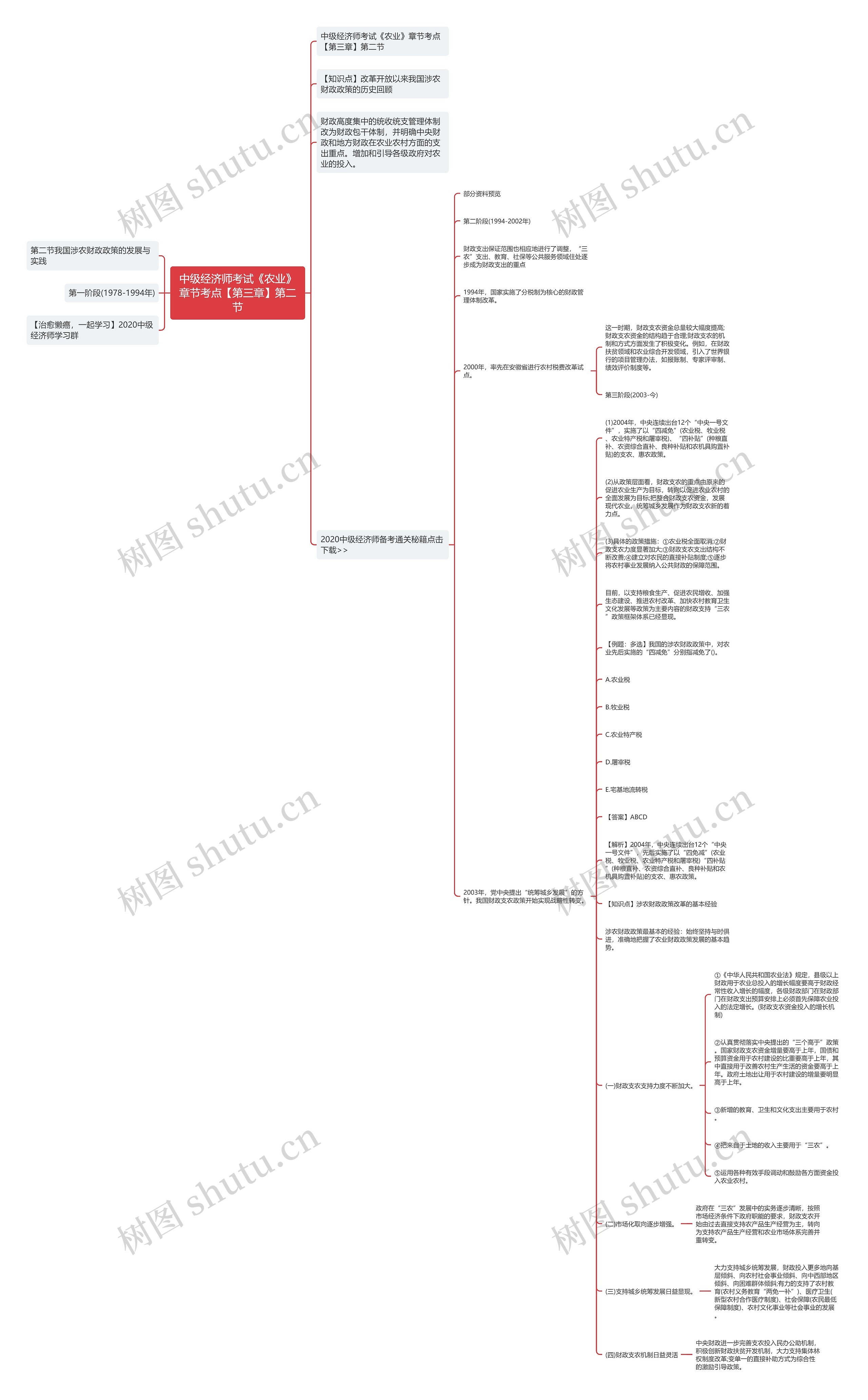 中级经济师考试《农业》章节考点【第三章】第二节思维导图
