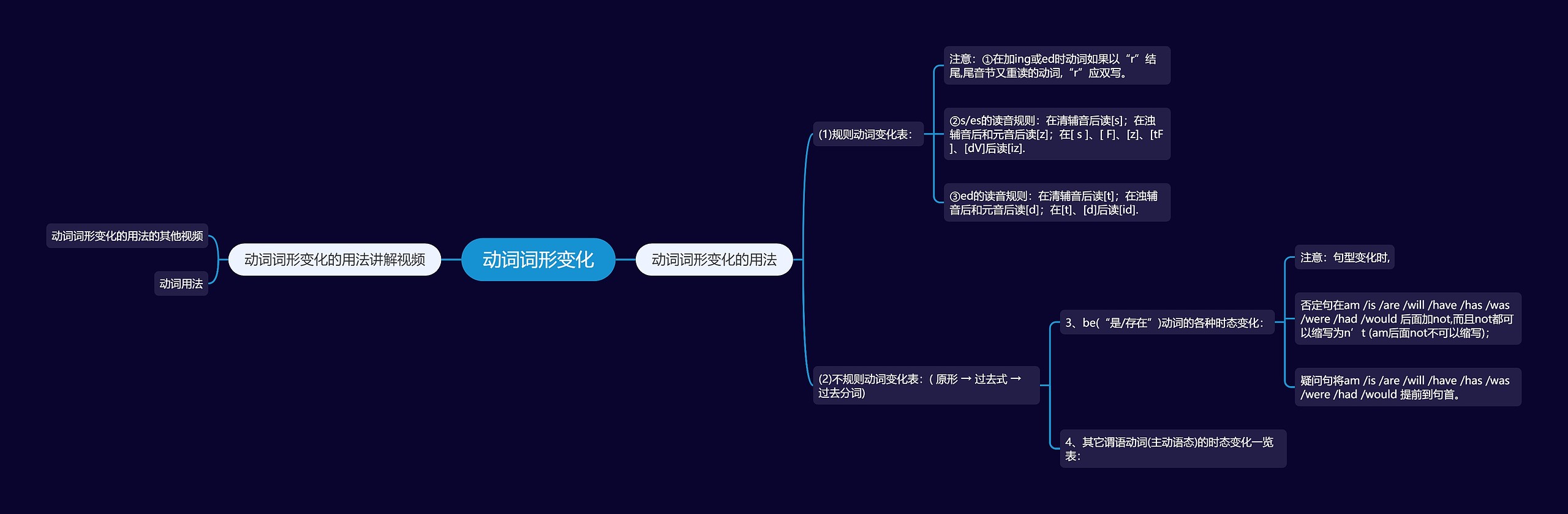 动词词形变化思维导图