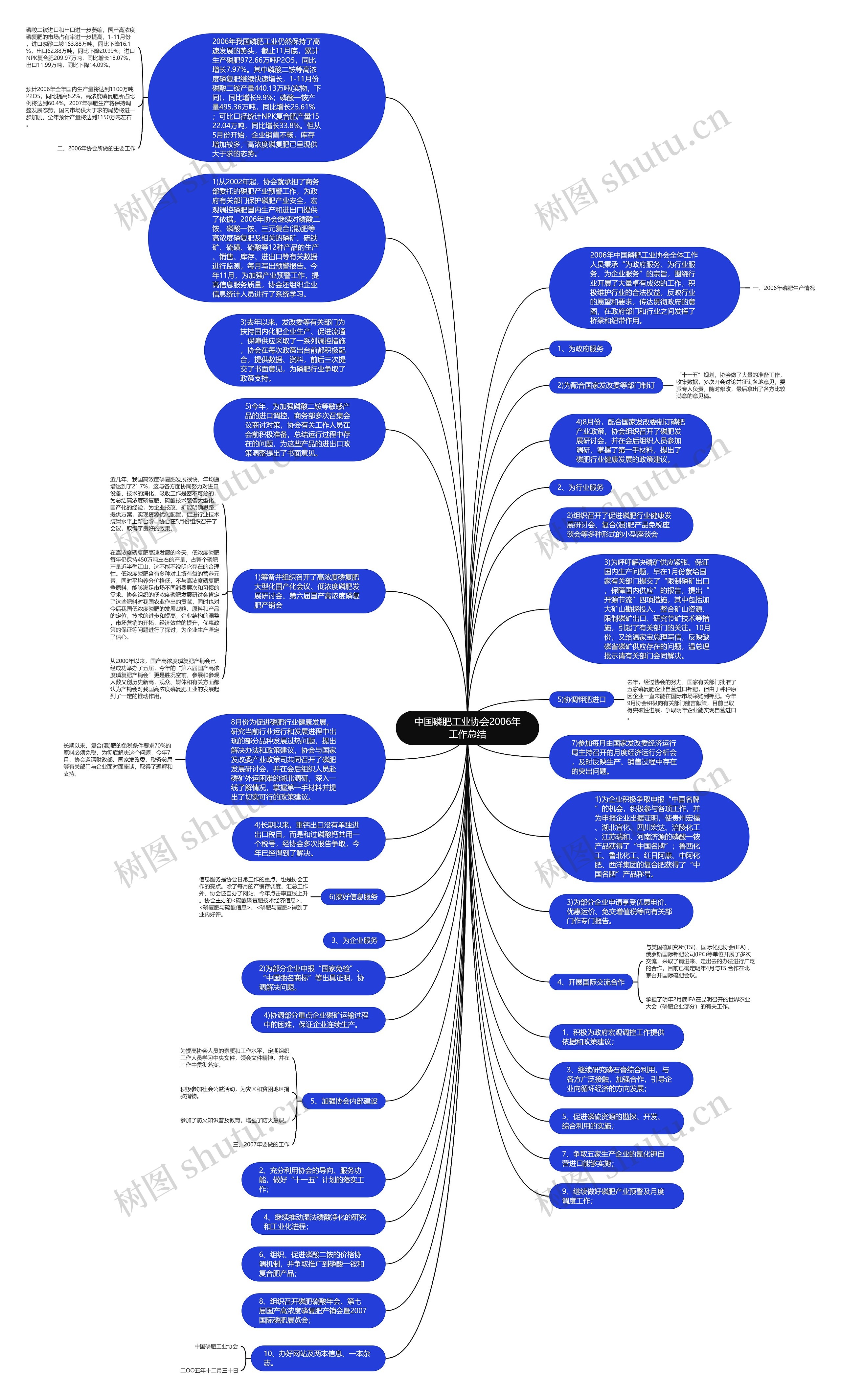 中国磷肥工业协会2006年工作总结思维导图
