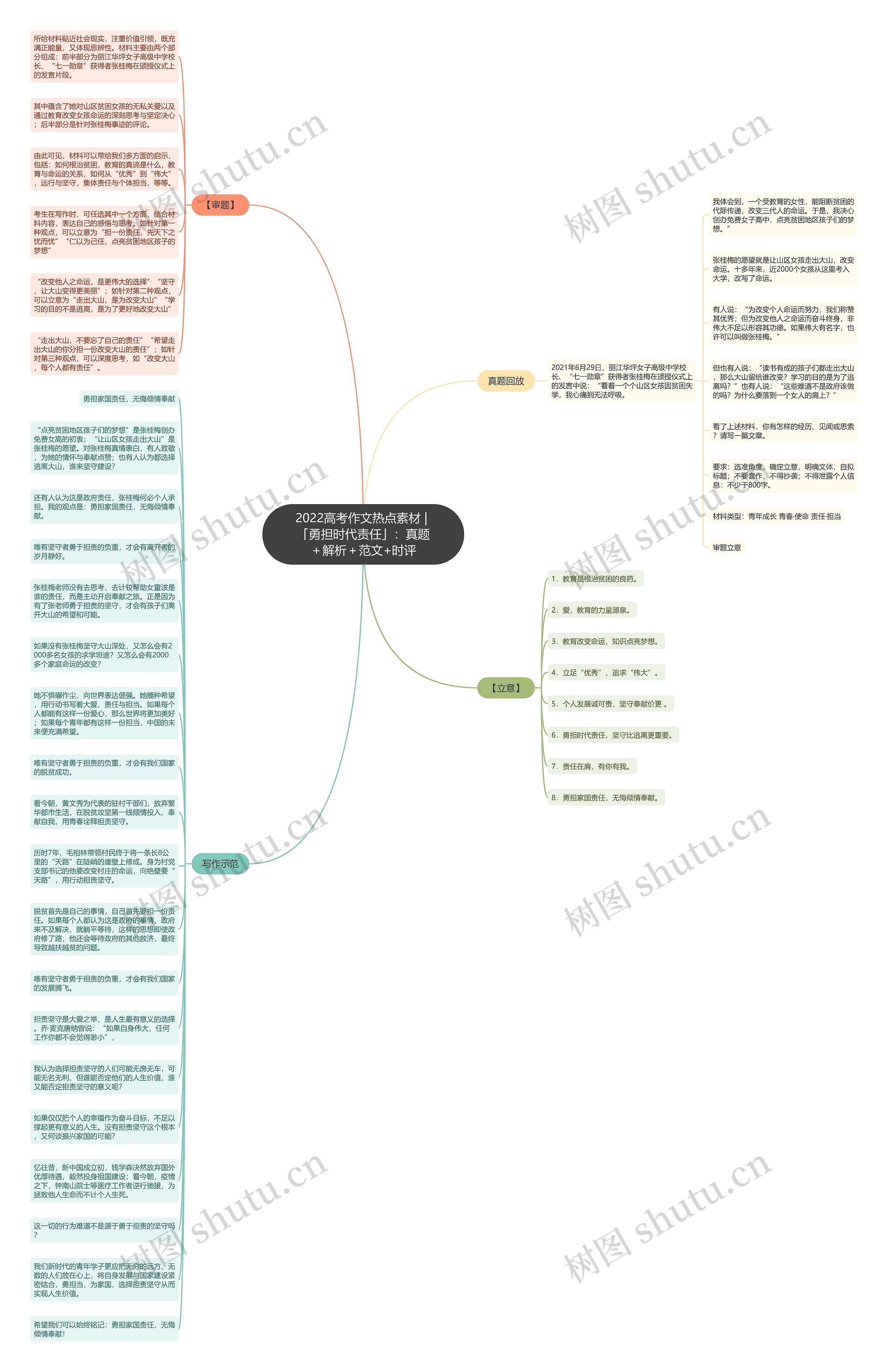 2022高考作文热点素材 | 「勇担时代责任」：真题＋解析＋范文+时评思维导图