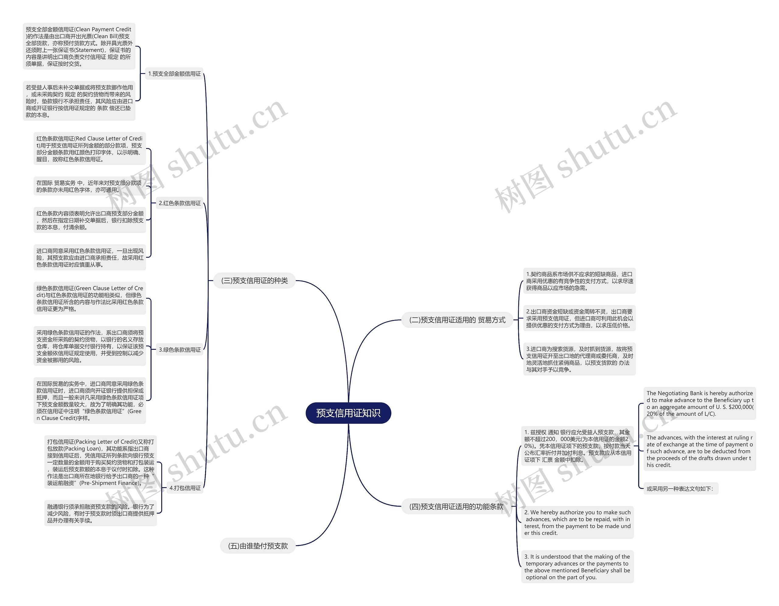 预支信用证知识思维导图