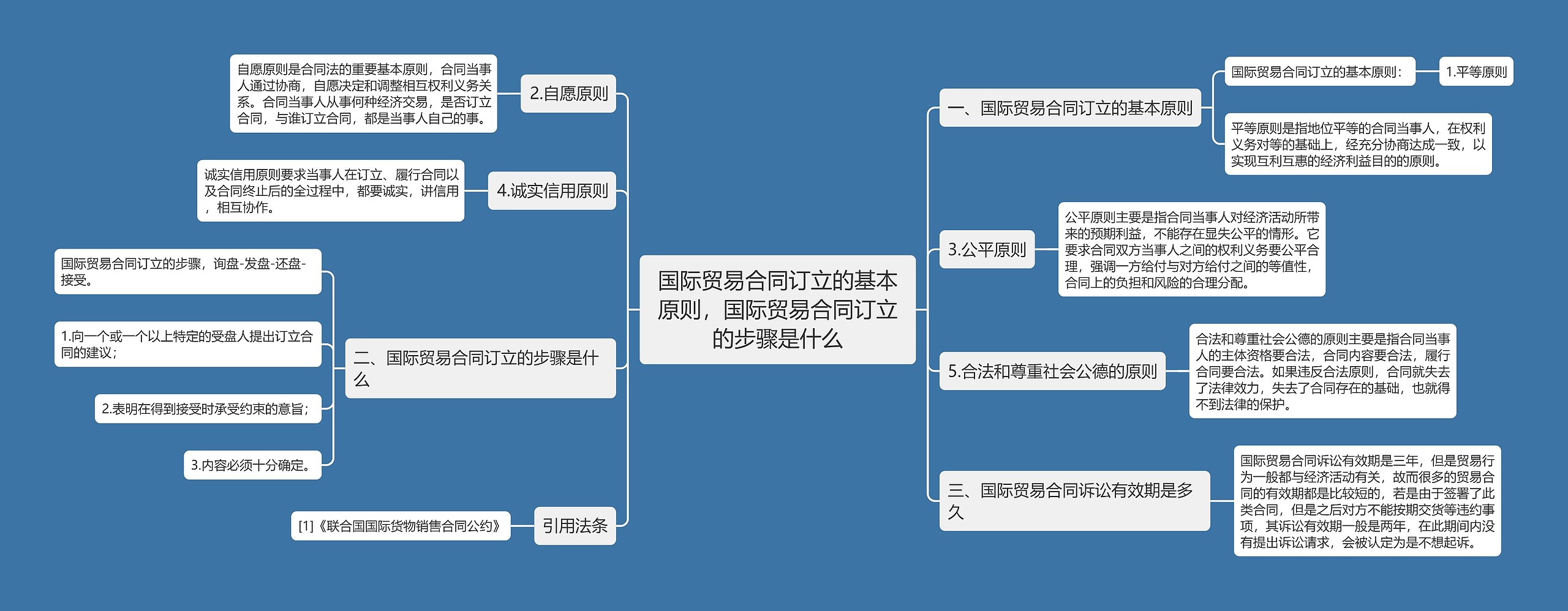 国际贸易合同订立的基本原则，国际贸易合同订立的步骤是什么思维导图