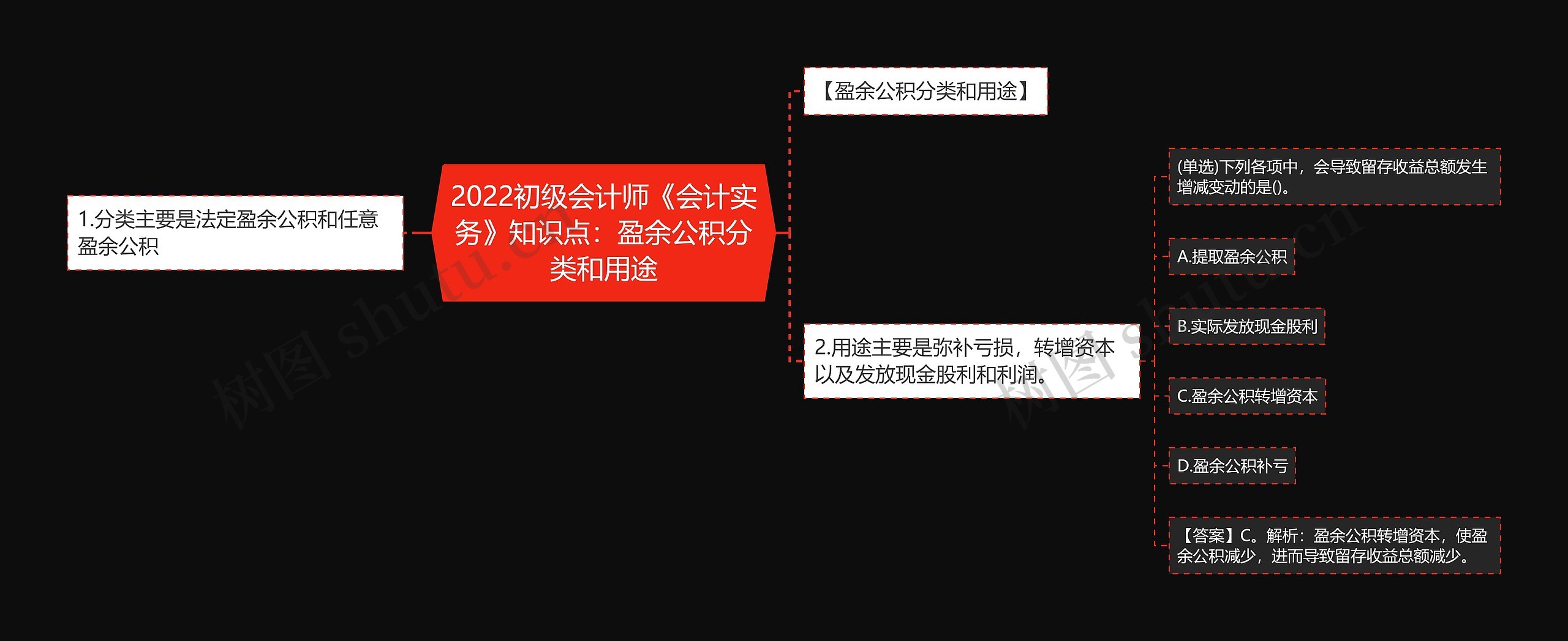 2022初级会计师《会计实务》知识点：盈余公积分类和用途思维导图