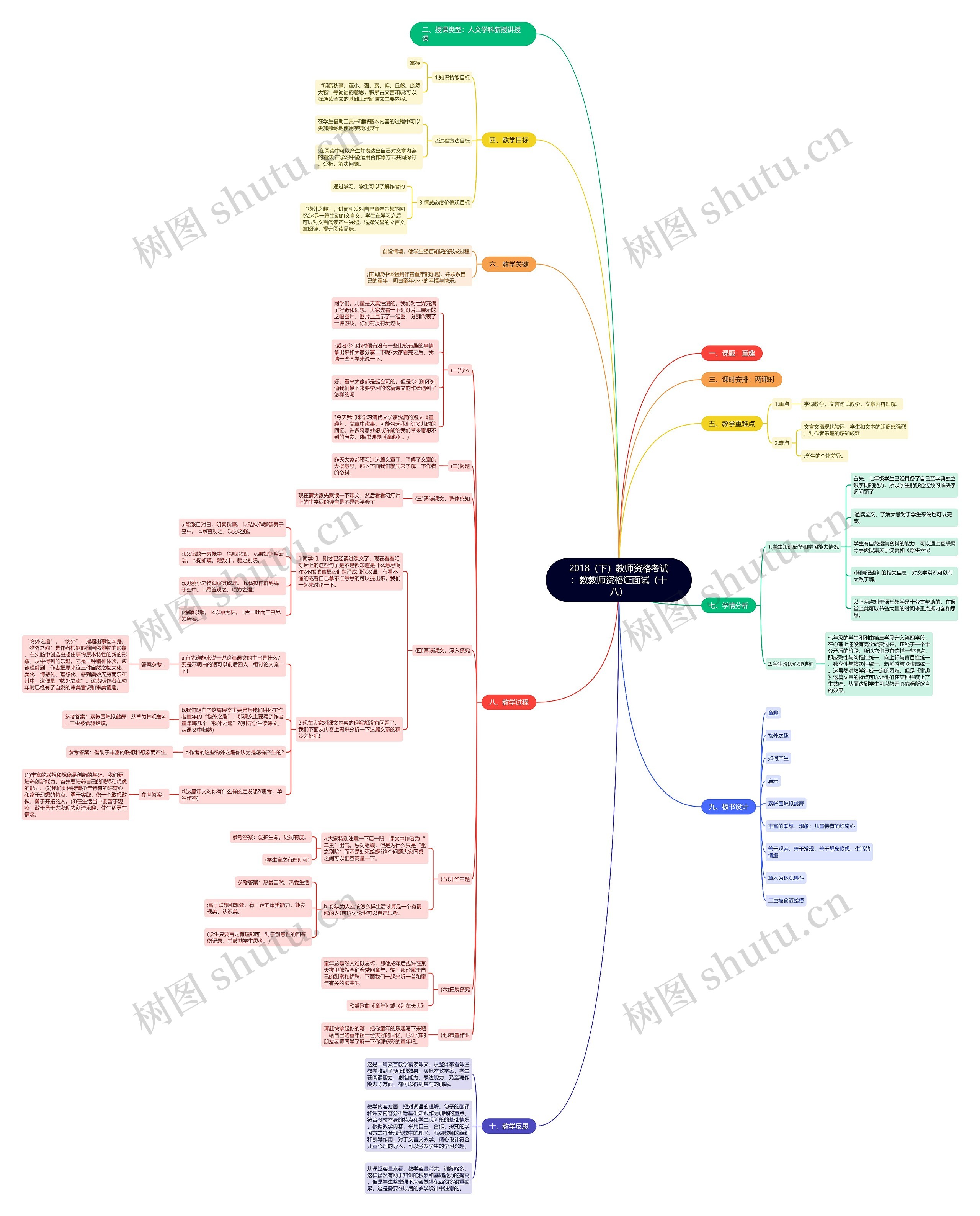 2018（下）教师资格考试：教教师资格证面试（十八）思维导图