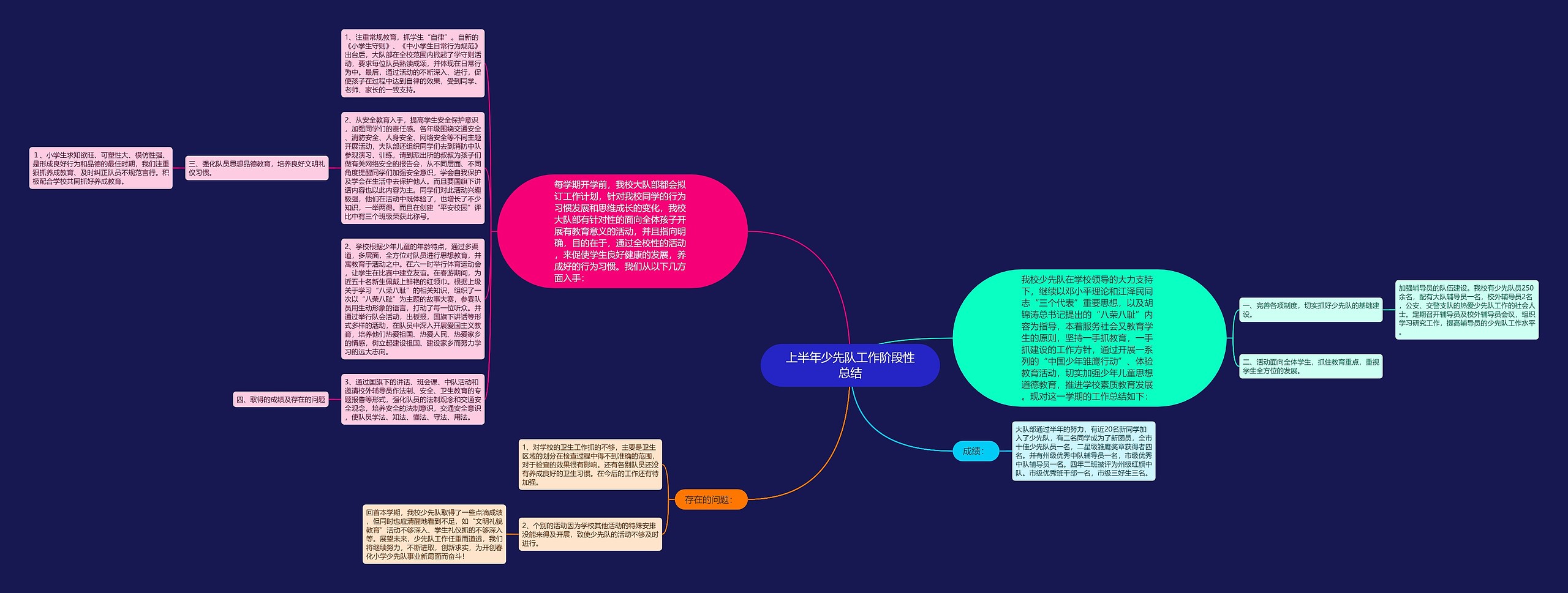 上半年少先队工作阶段性总结思维导图