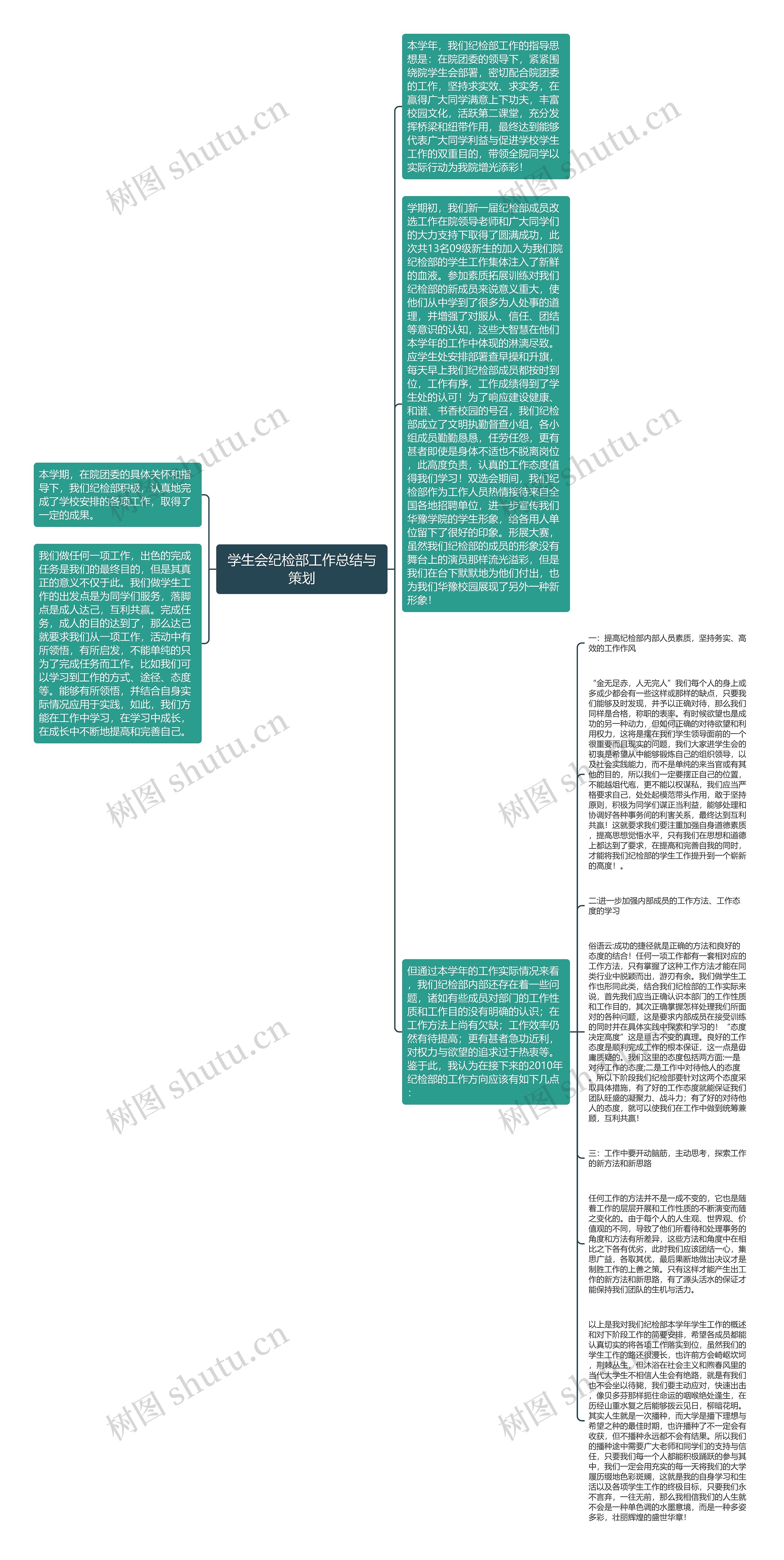 学生会纪检部工作总结与策划思维导图