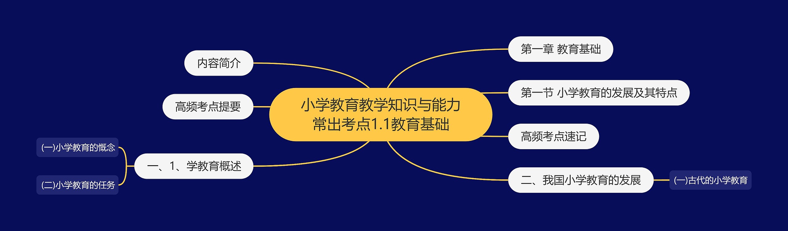 小学教育教学知识与能力常出考点1.1教育基础思维导图