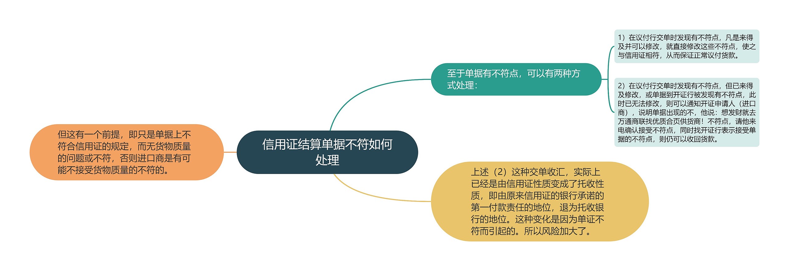 信用证结算单据不符如何处理思维导图