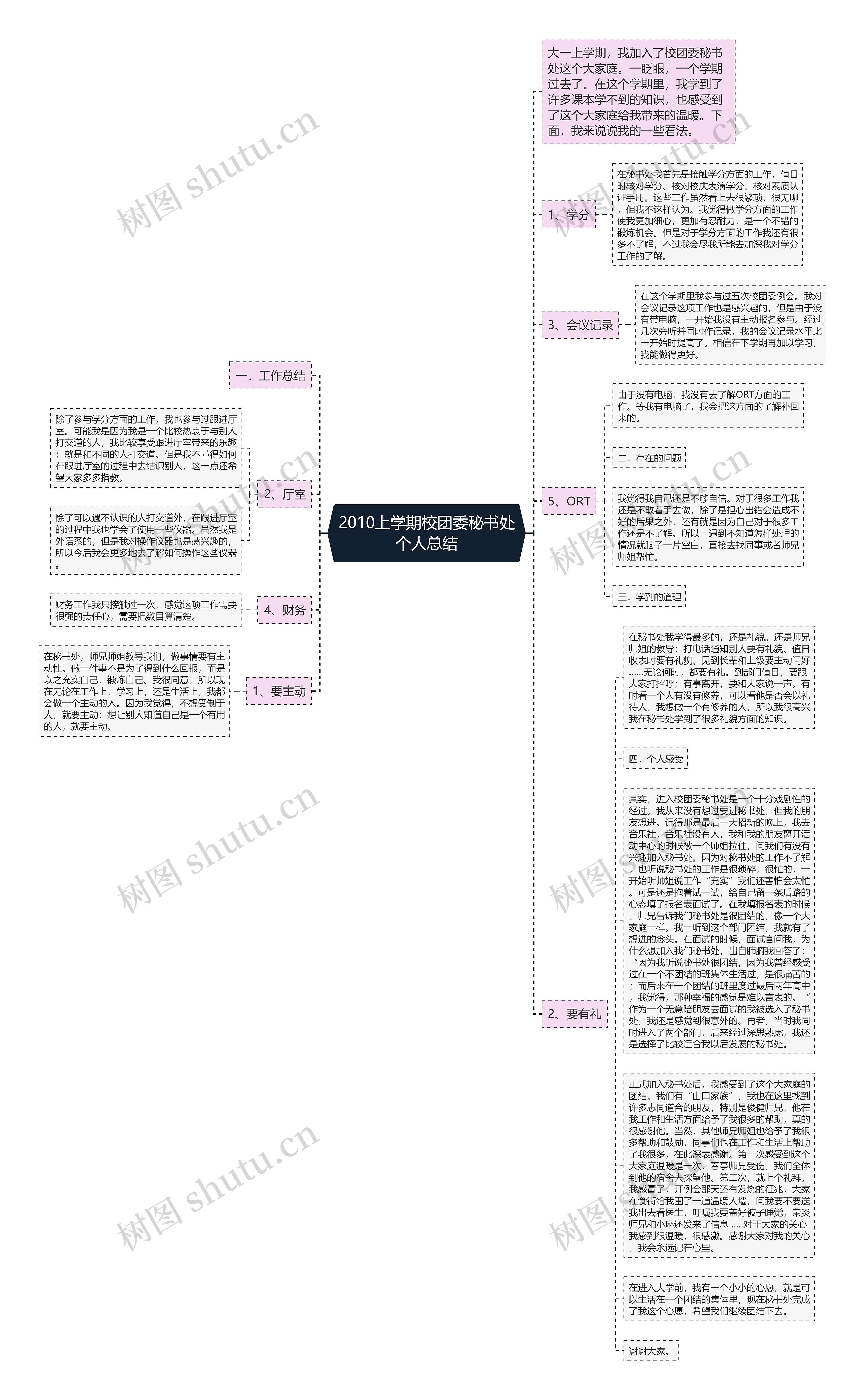 2010上学期校团委秘书处个人总结思维导图