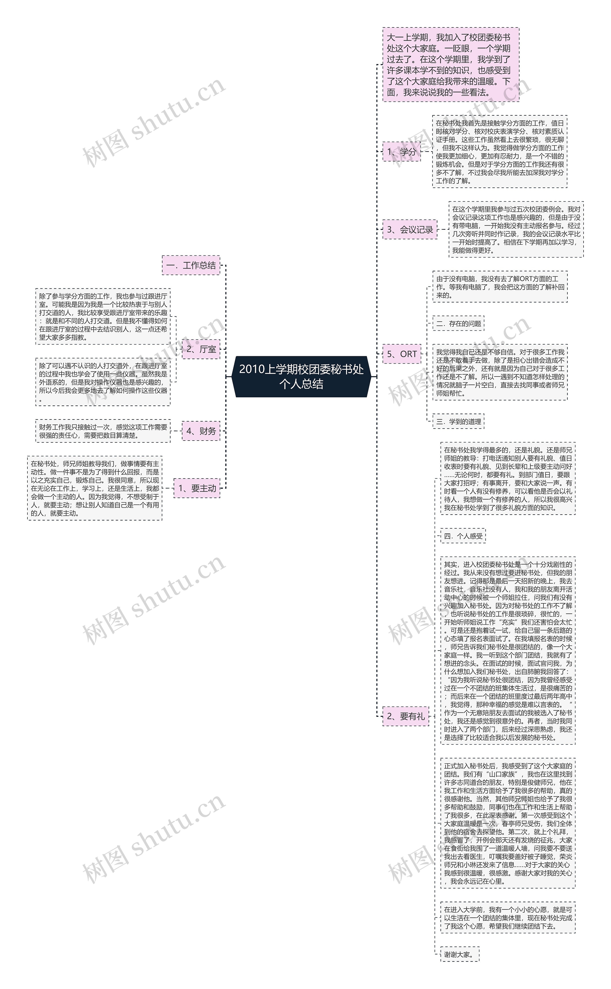 2010上学期校团委秘书处个人总结思维导图高清图 2010上学期校团委秘书处个人总结思维导图