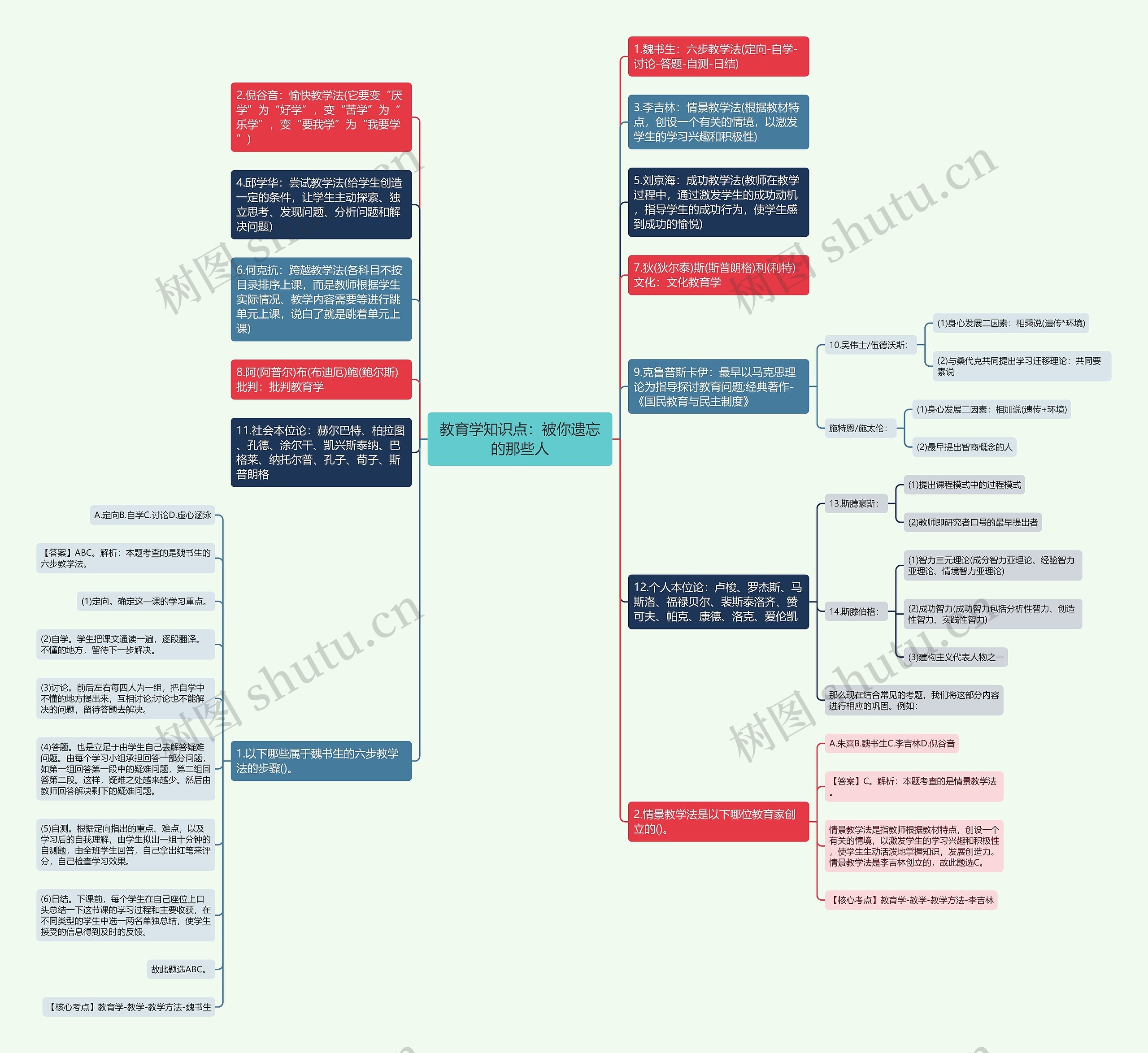 教育学知识点：被你遗忘的那些人思维导图