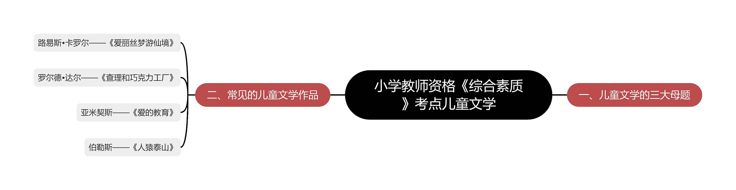 小学教师资格《综合素质》考点儿童文学