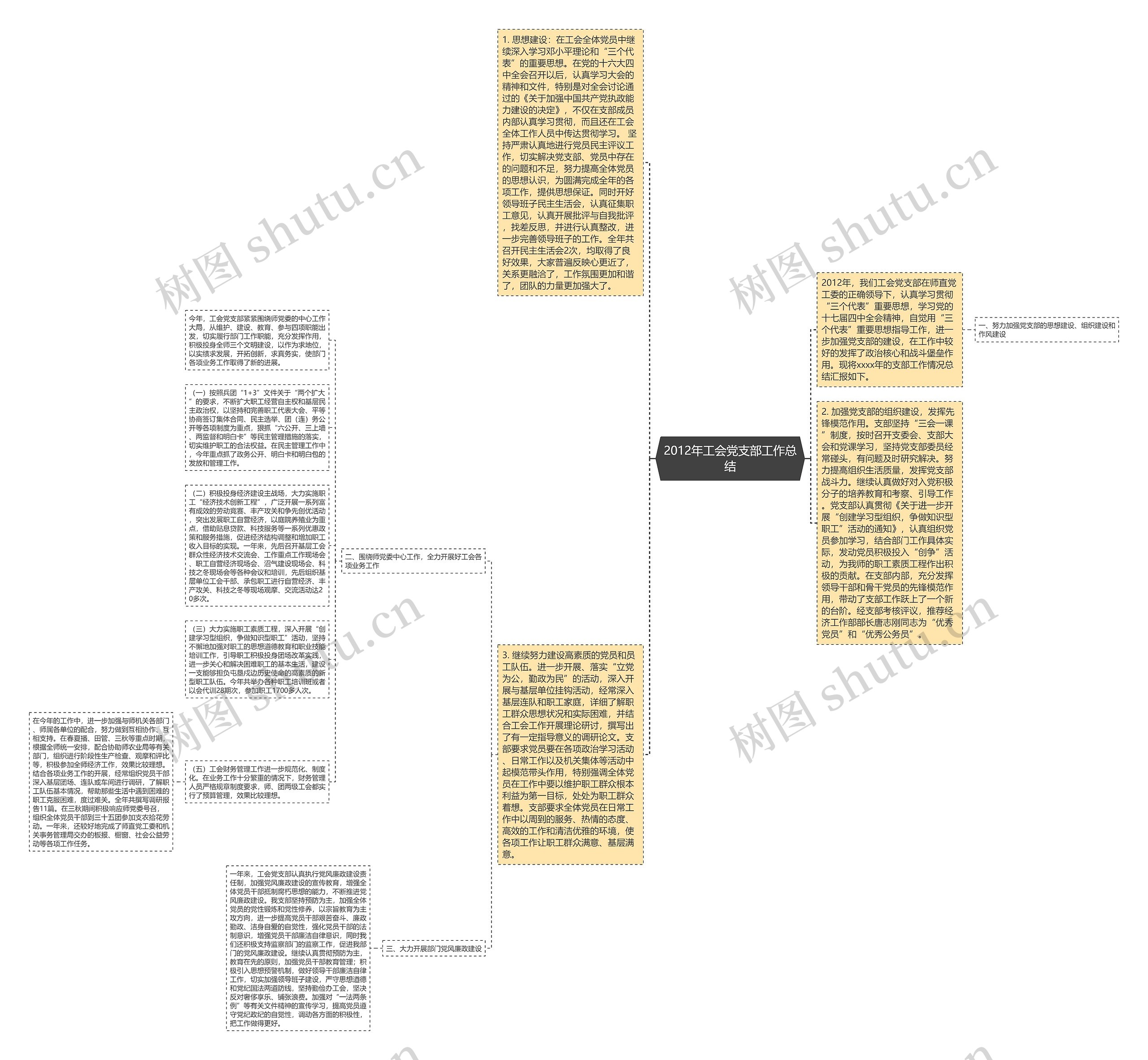 2012年工会党支部工作总结思维导图