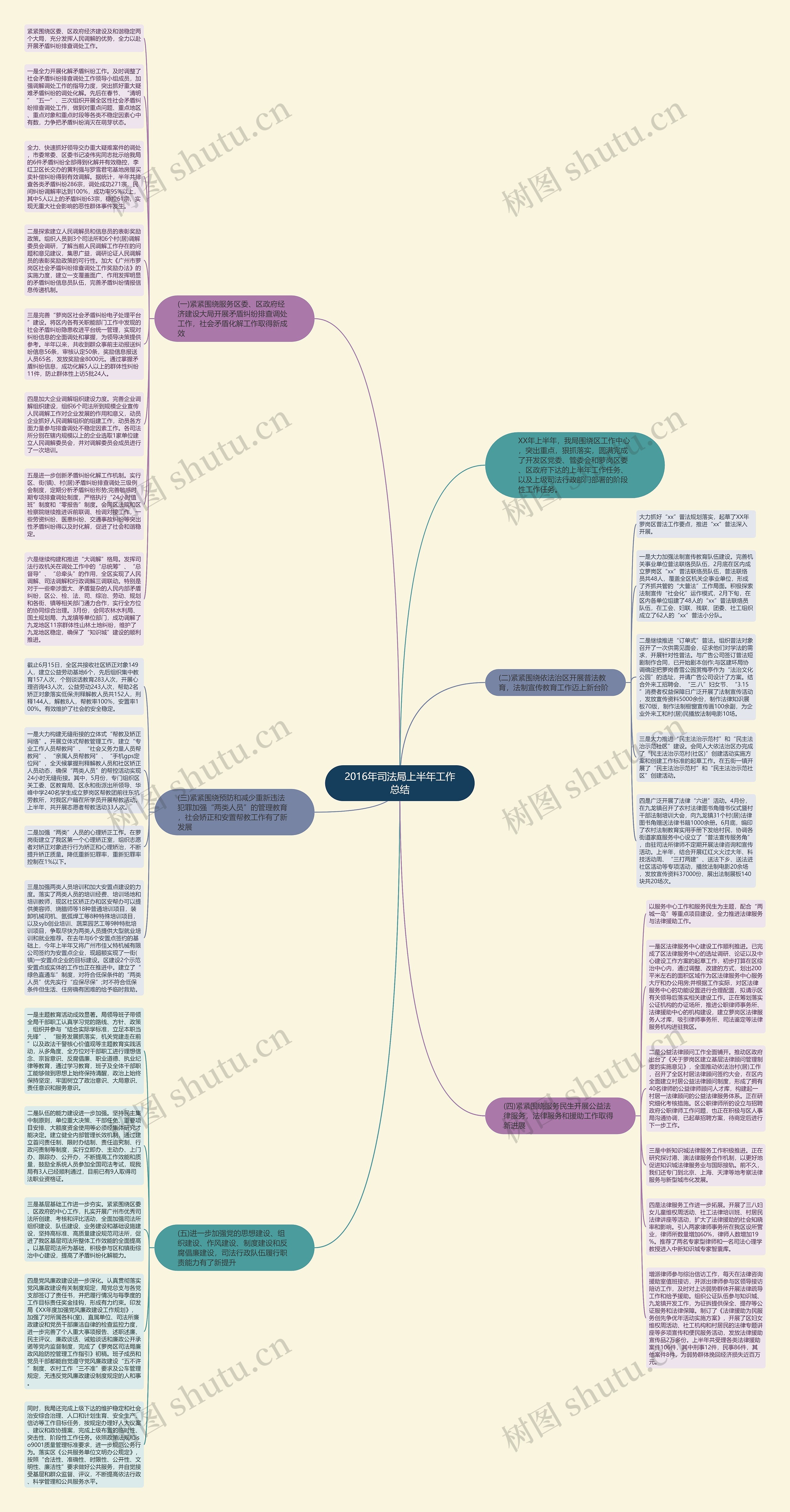 2016年司法局上半年工作总结思维导图
