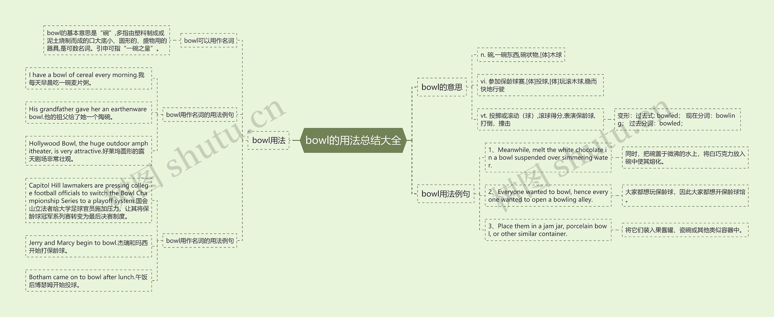 bowl的用法总结大全思维导图