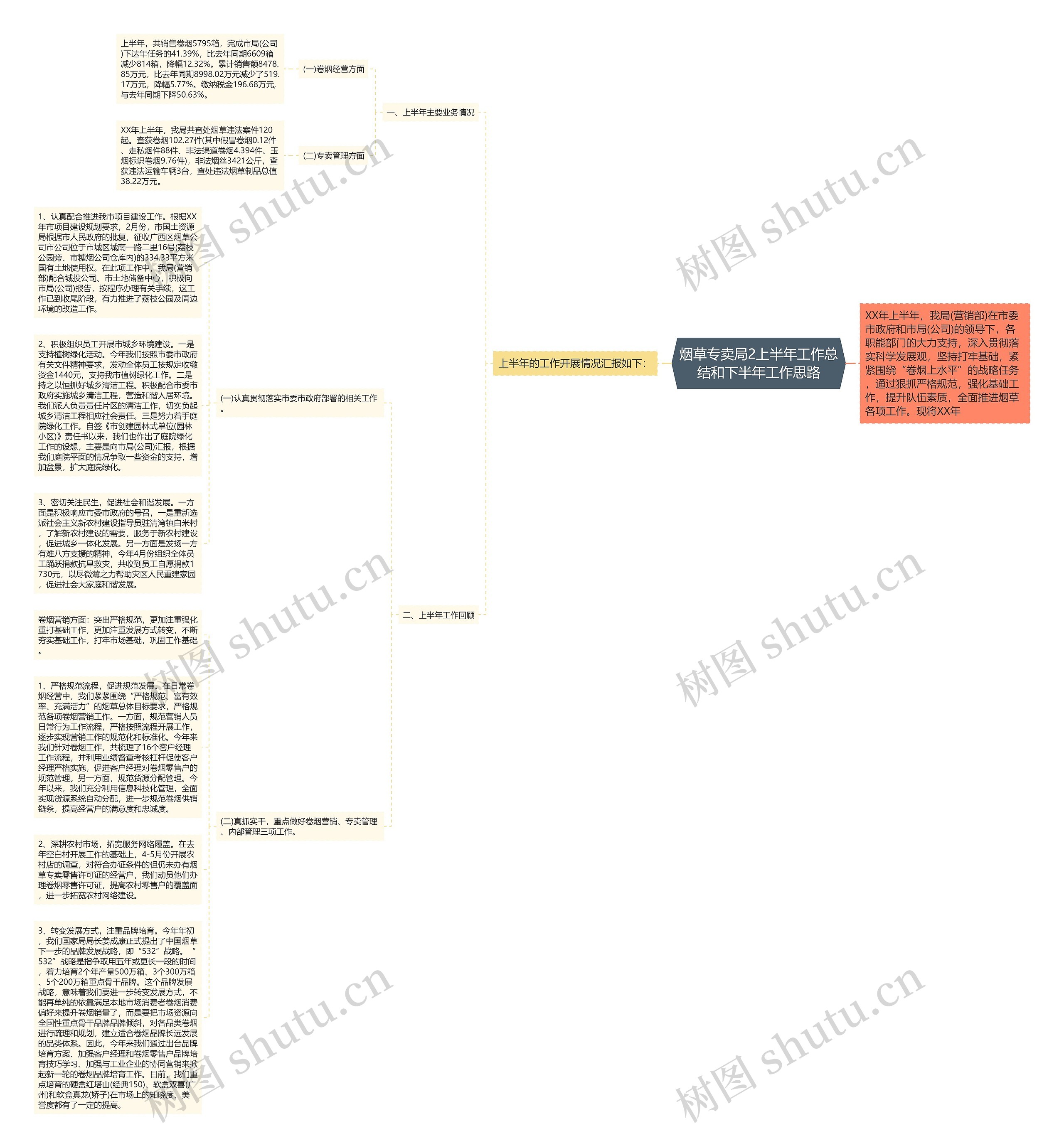 烟草专卖局2上半年工作总结和下半年工作思路思维导图