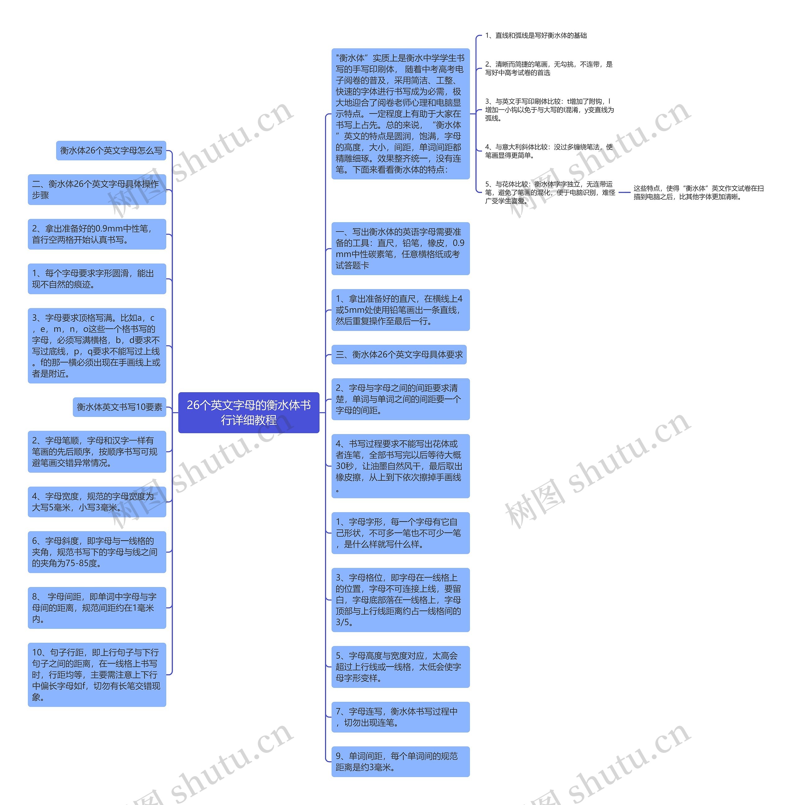 26个英文字母的衡水体书行详细教程思维导图