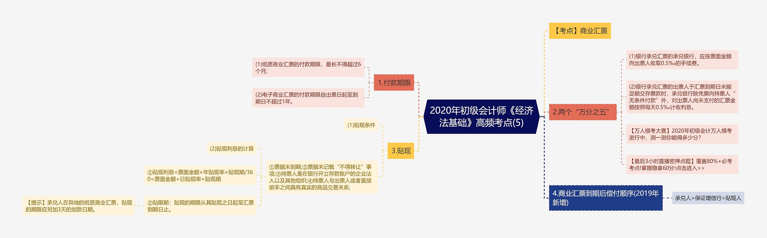 2020年初级会计师《经济法基础》高频考点(5)