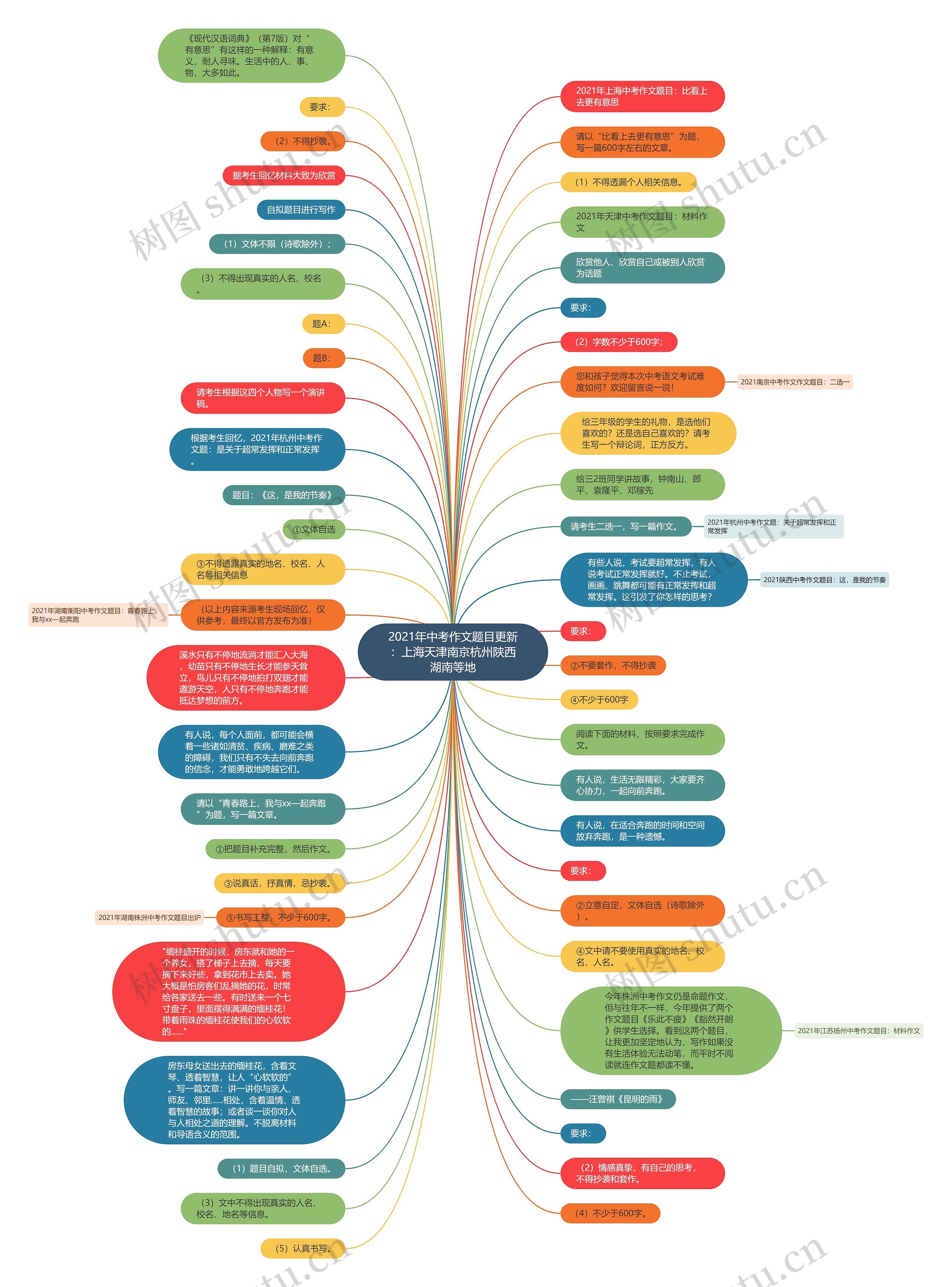 2021年中考作文题目更新：上海天津南京杭州陕西湖南等地思维导图