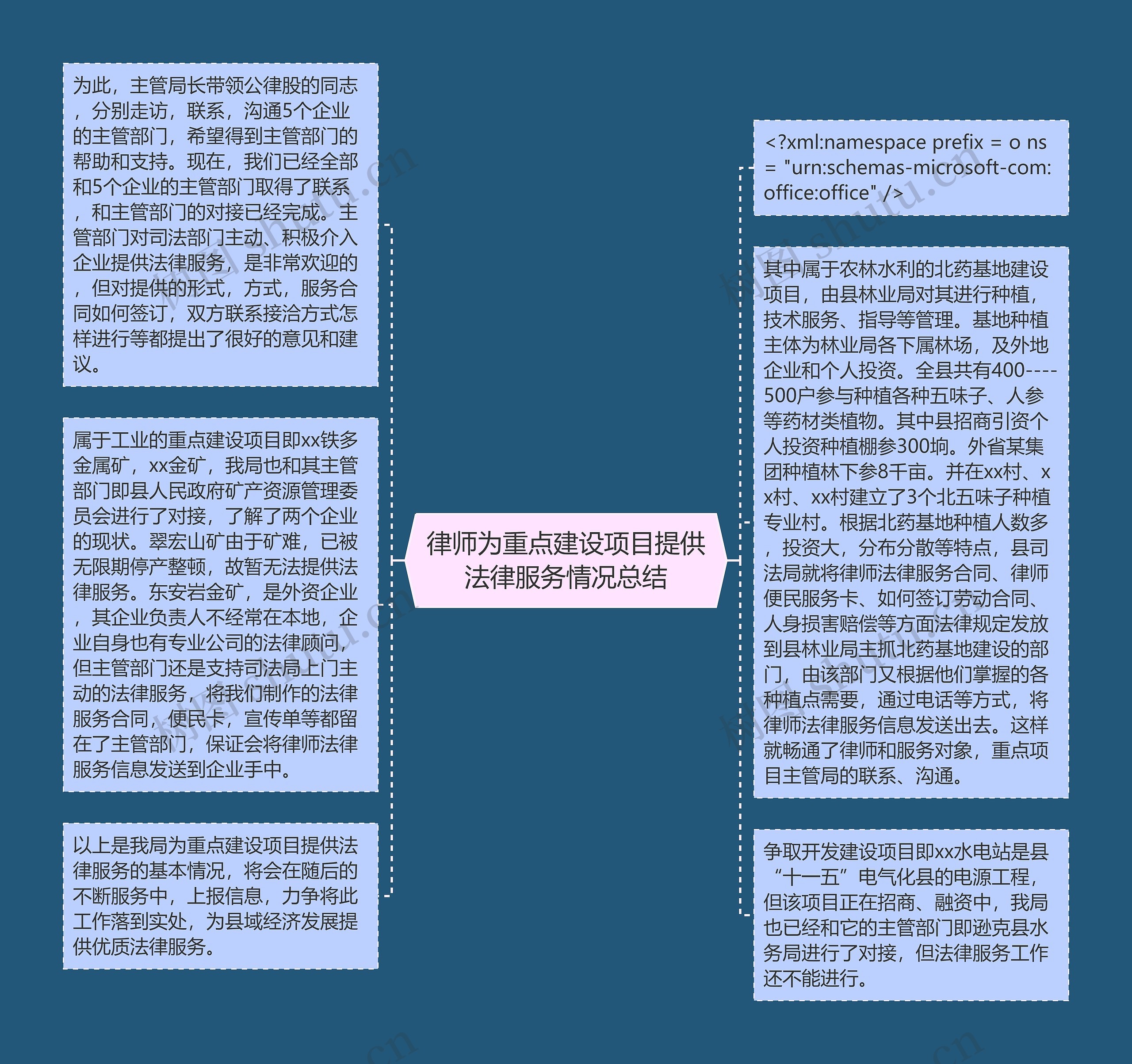 律师为重点建设项目提供法律服务情况总结思维导图