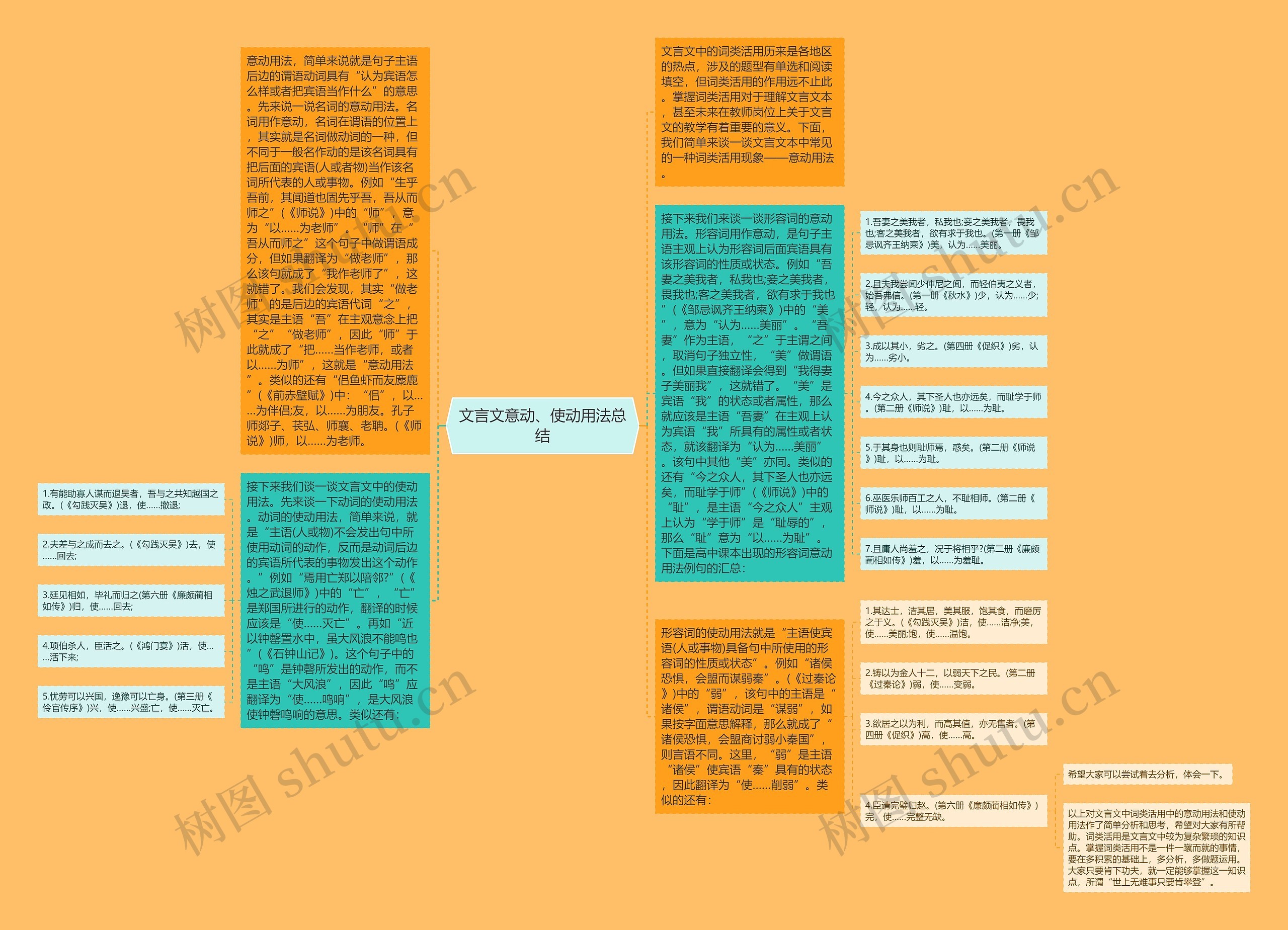 文言文意动、使动用法总结思维导图