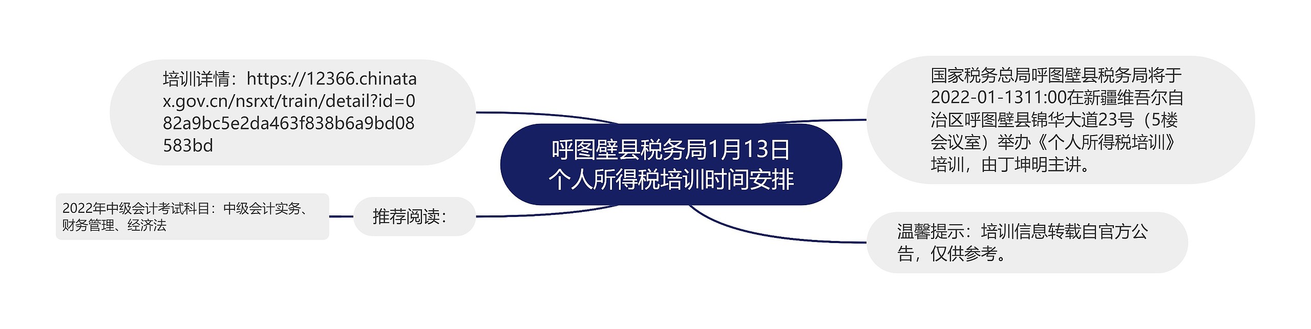 呼图壁县税务局1月13日个人所得税培训时间安排思维导图