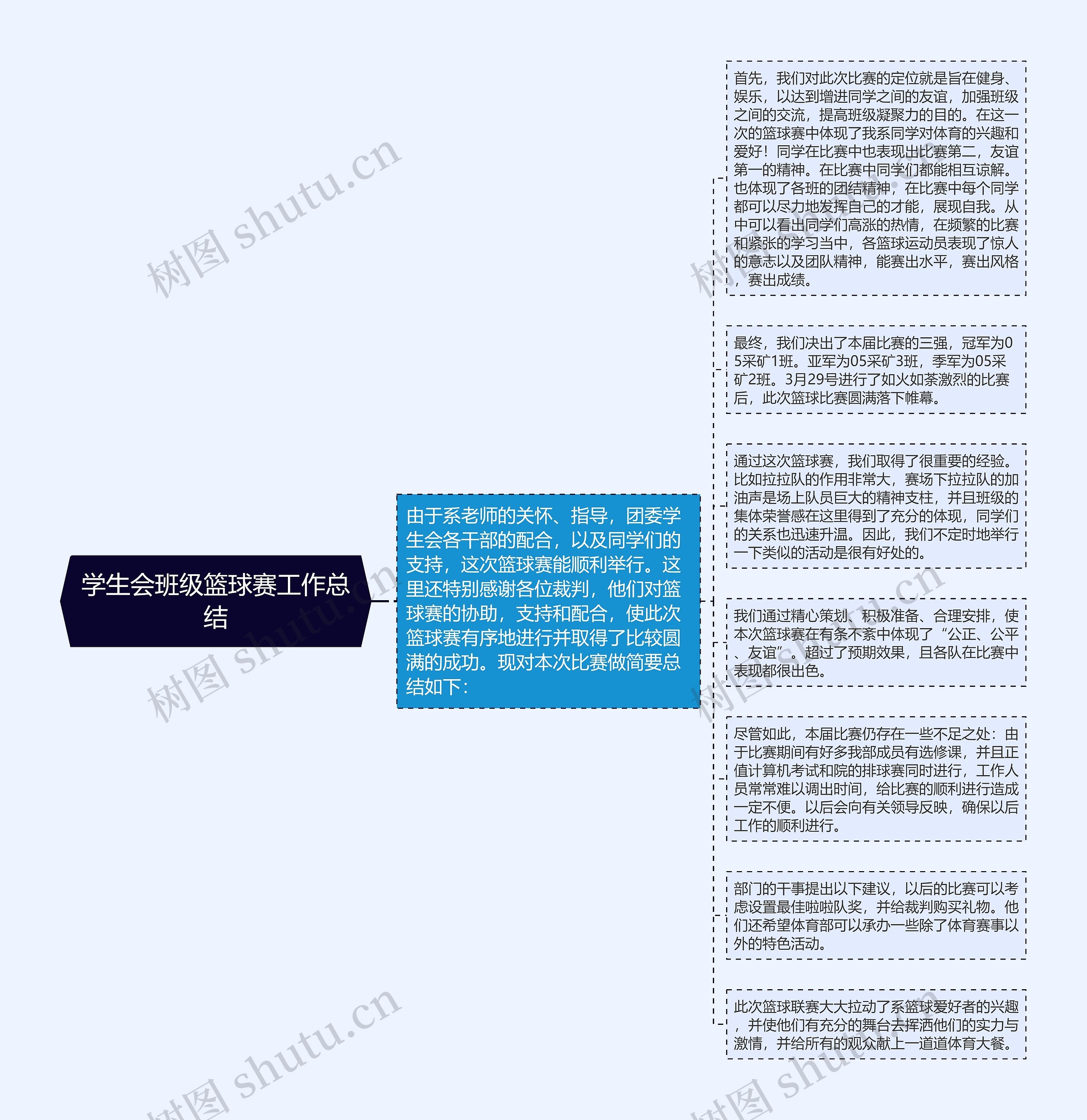 学生会班级篮球赛工作总结思维导图