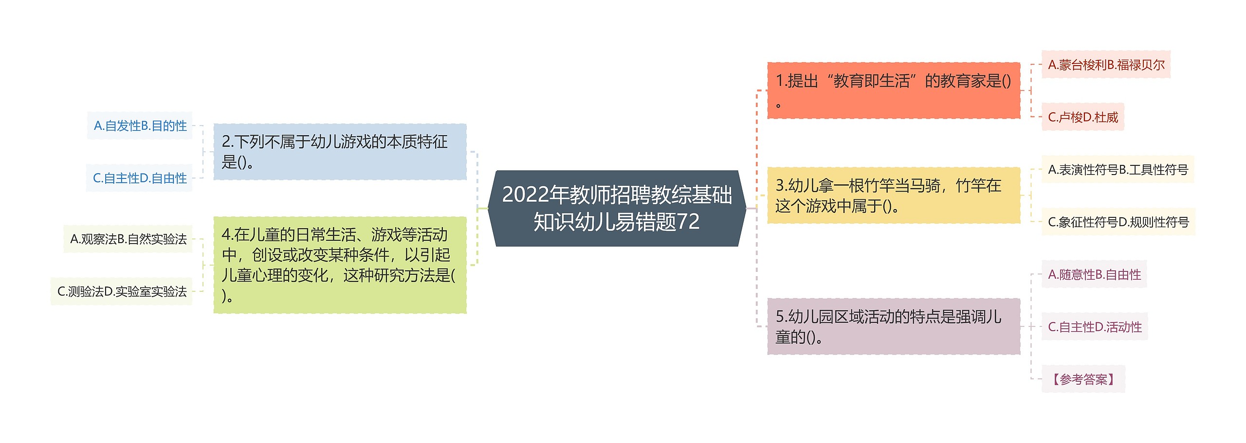 2022年教师招聘教综基础知识幼儿易错题72思维导图