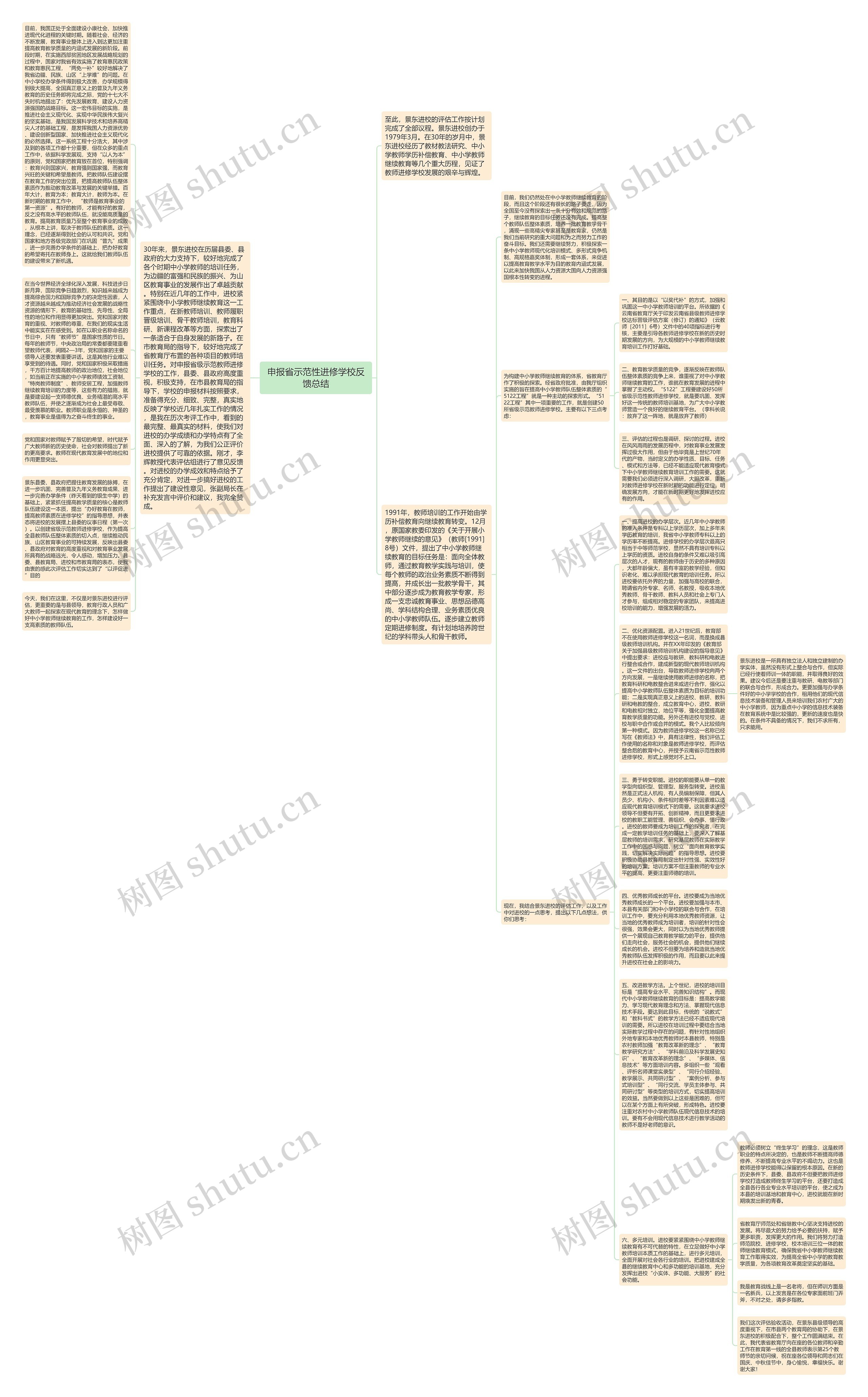 申报省示范性进修学校反馈总结思维导图