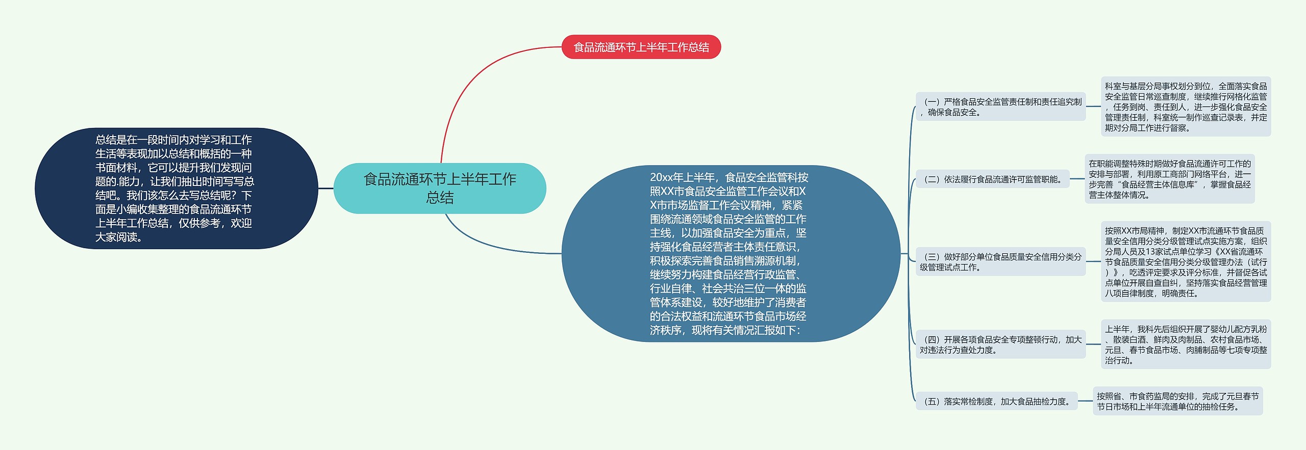 食品流通环节上半年工作总结思维导图