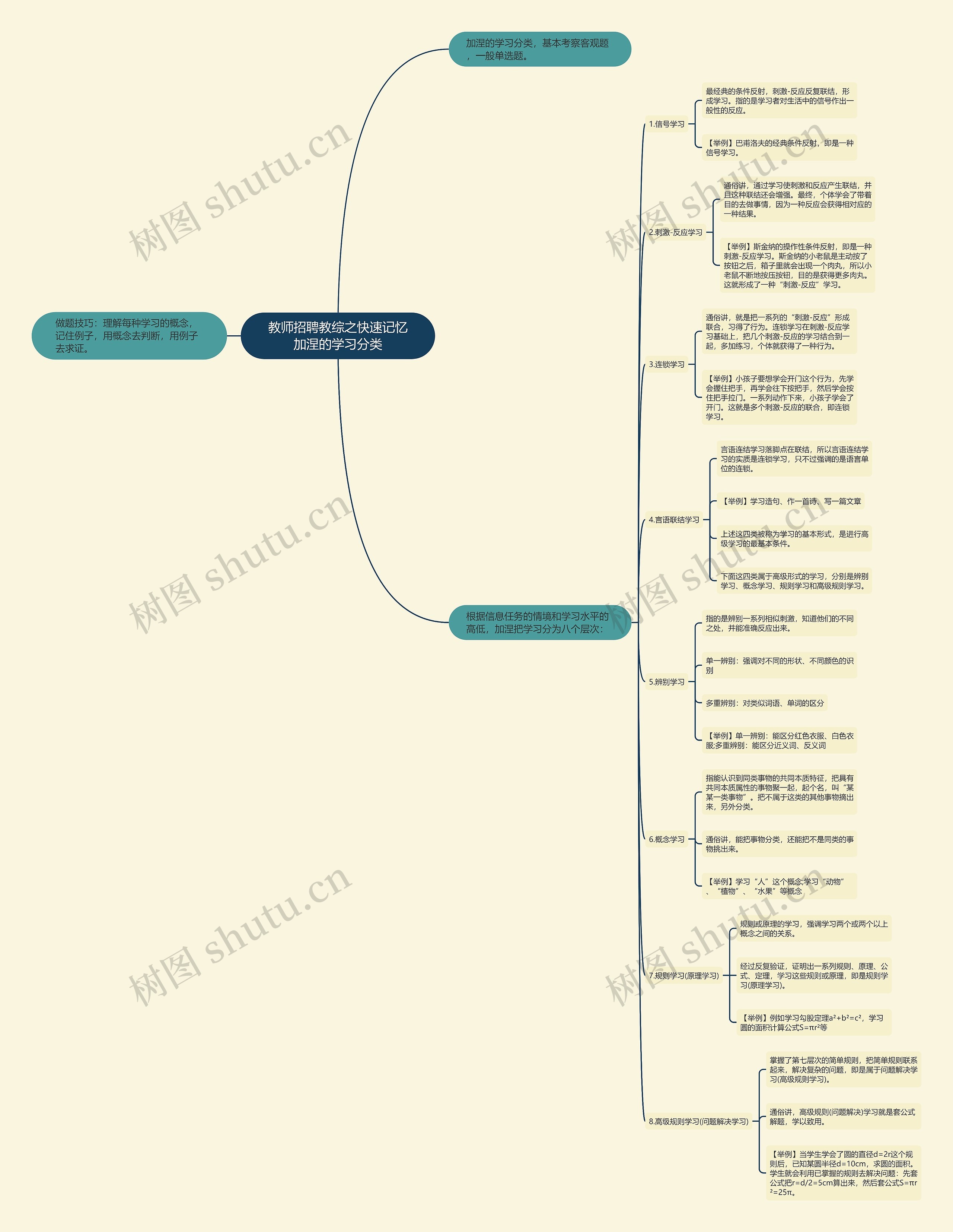 教师招聘教综之快速记忆加涅的学习分类思维导图